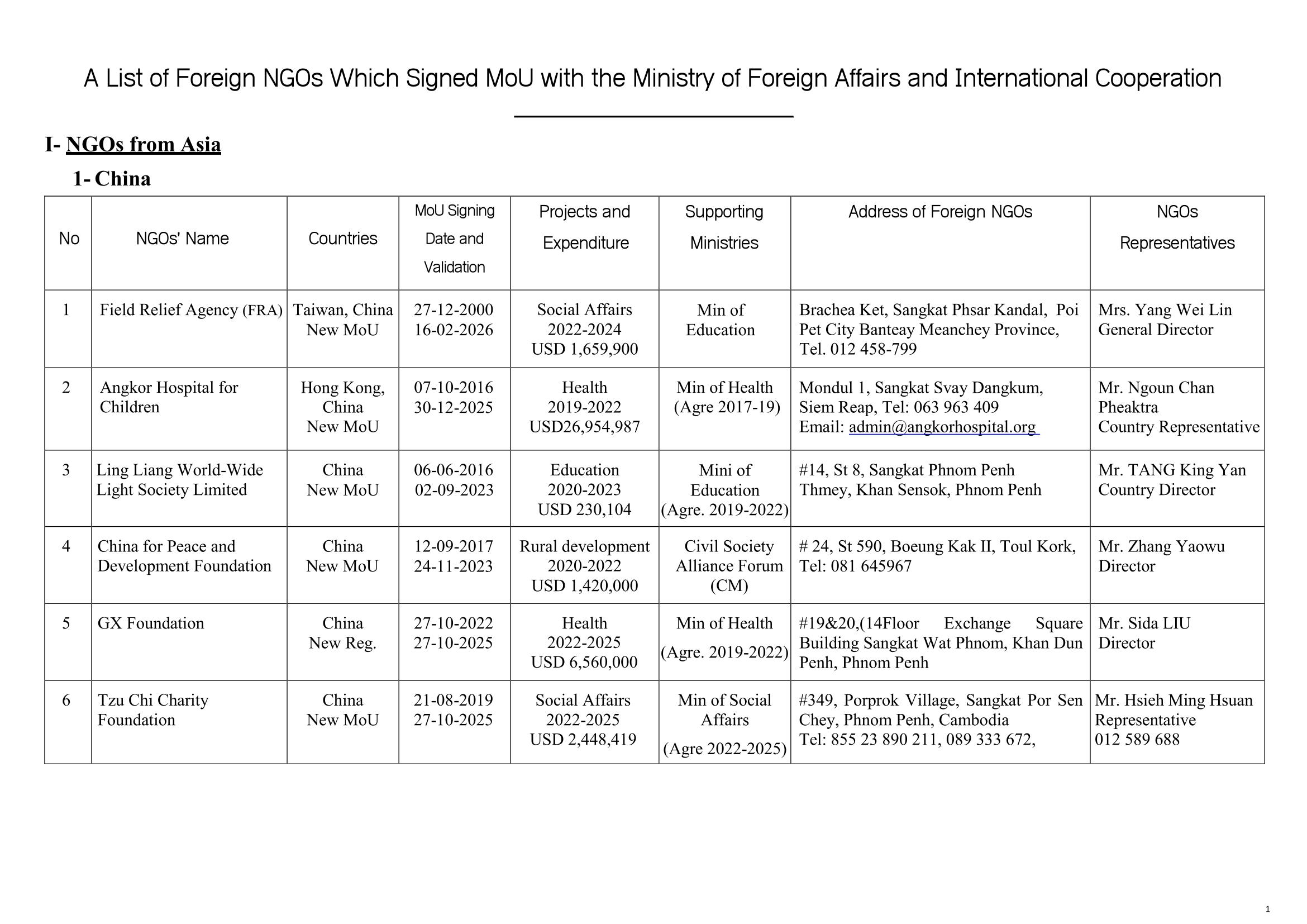 List of Foreign NGOs Which Signed MoU with the Ministry of Foreign Affairs and International Cooperation)