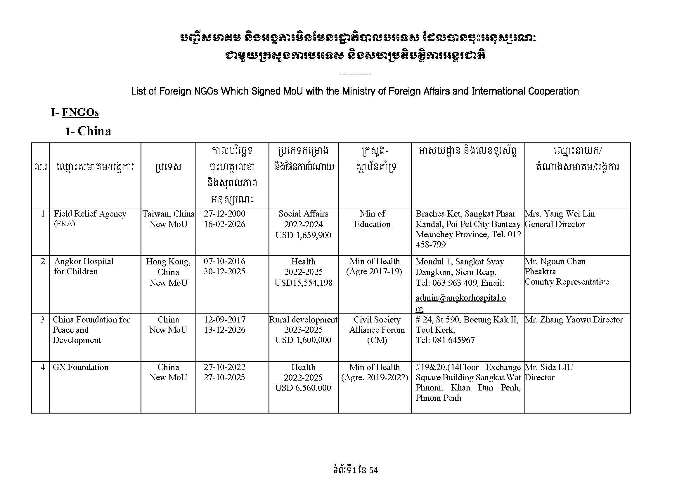 List of Foreign NGOs Which Signed MoU with the Ministry of Foreign Affairs and International Cooperation)