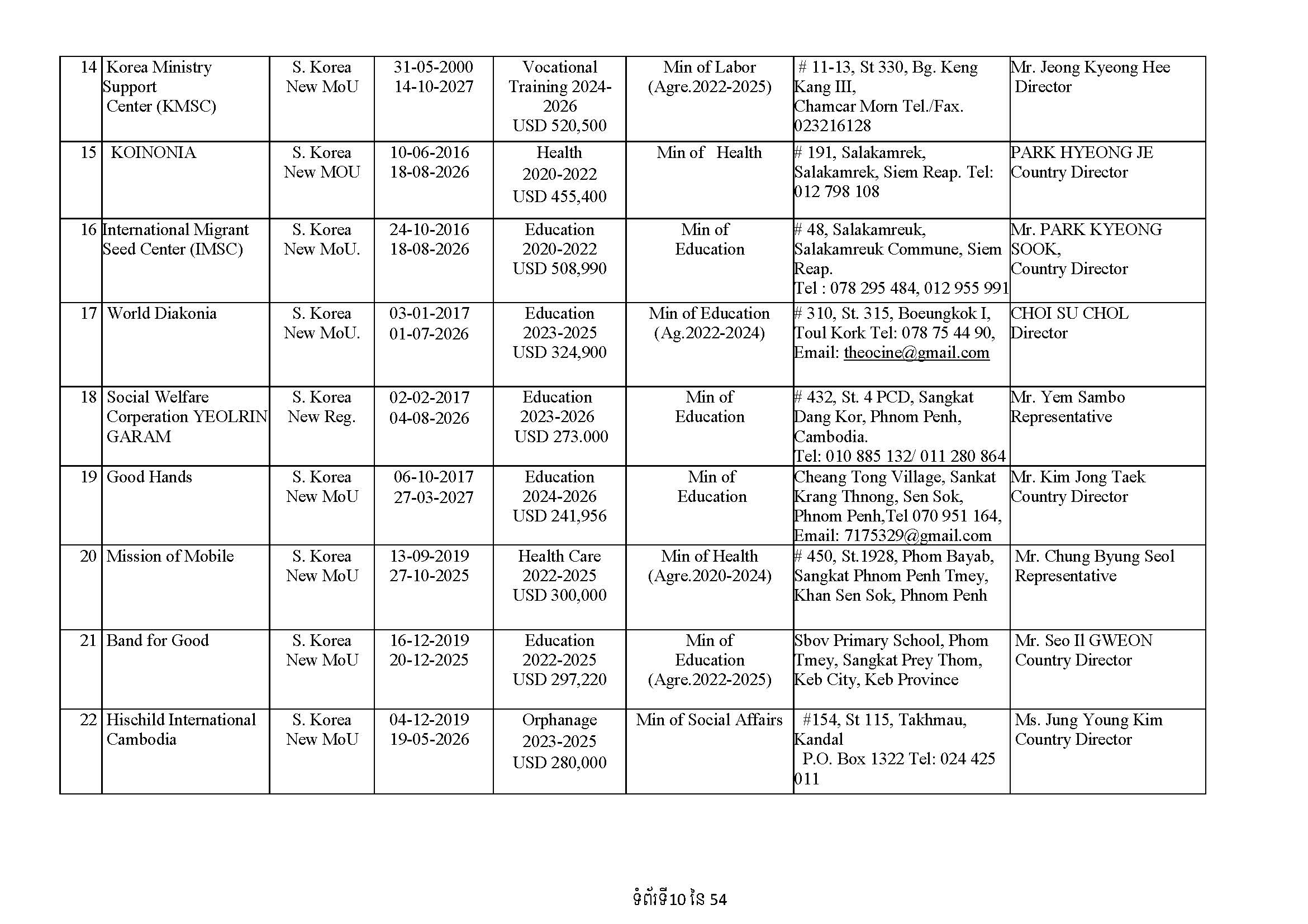 List of Foreign NGOs Which Signed MoU with the Ministry of Foreign Affairs and International Cooperation)