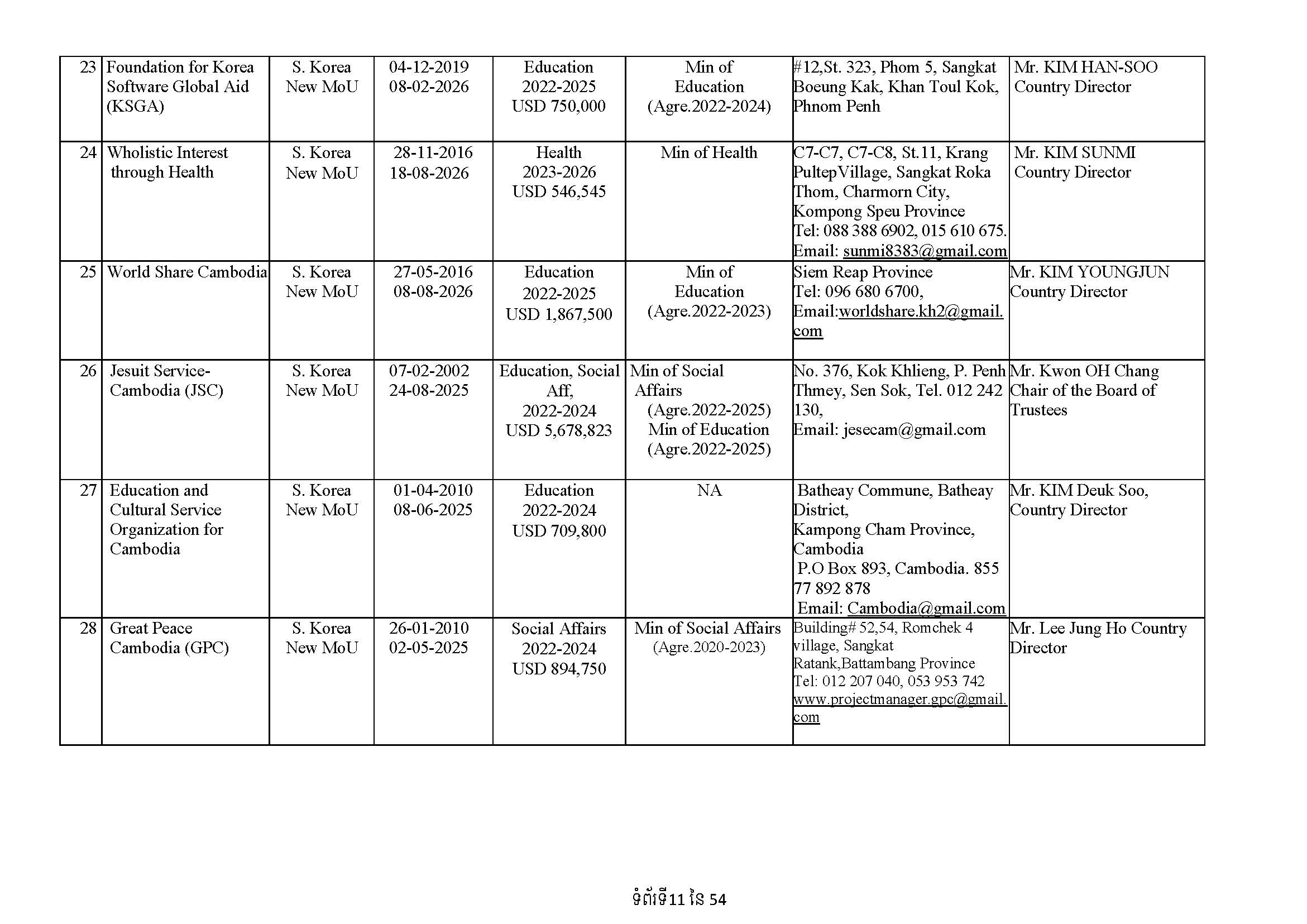 List of Foreign NGOs Which Signed MoU with the Ministry of Foreign Affairs and International Cooperation)