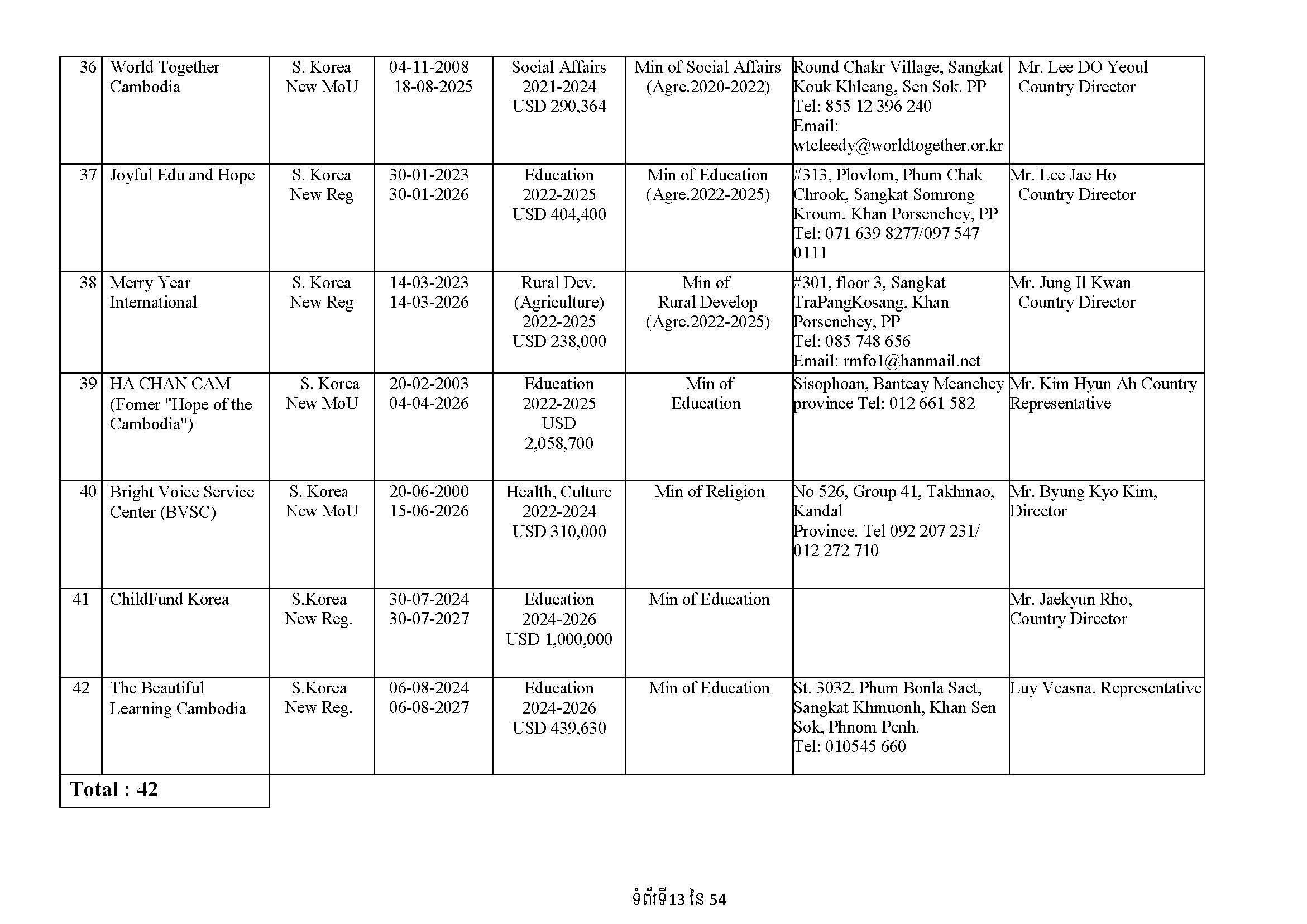 List of Foreign NGOs Which Signed MoU with the Ministry of Foreign Affairs and International Cooperation)