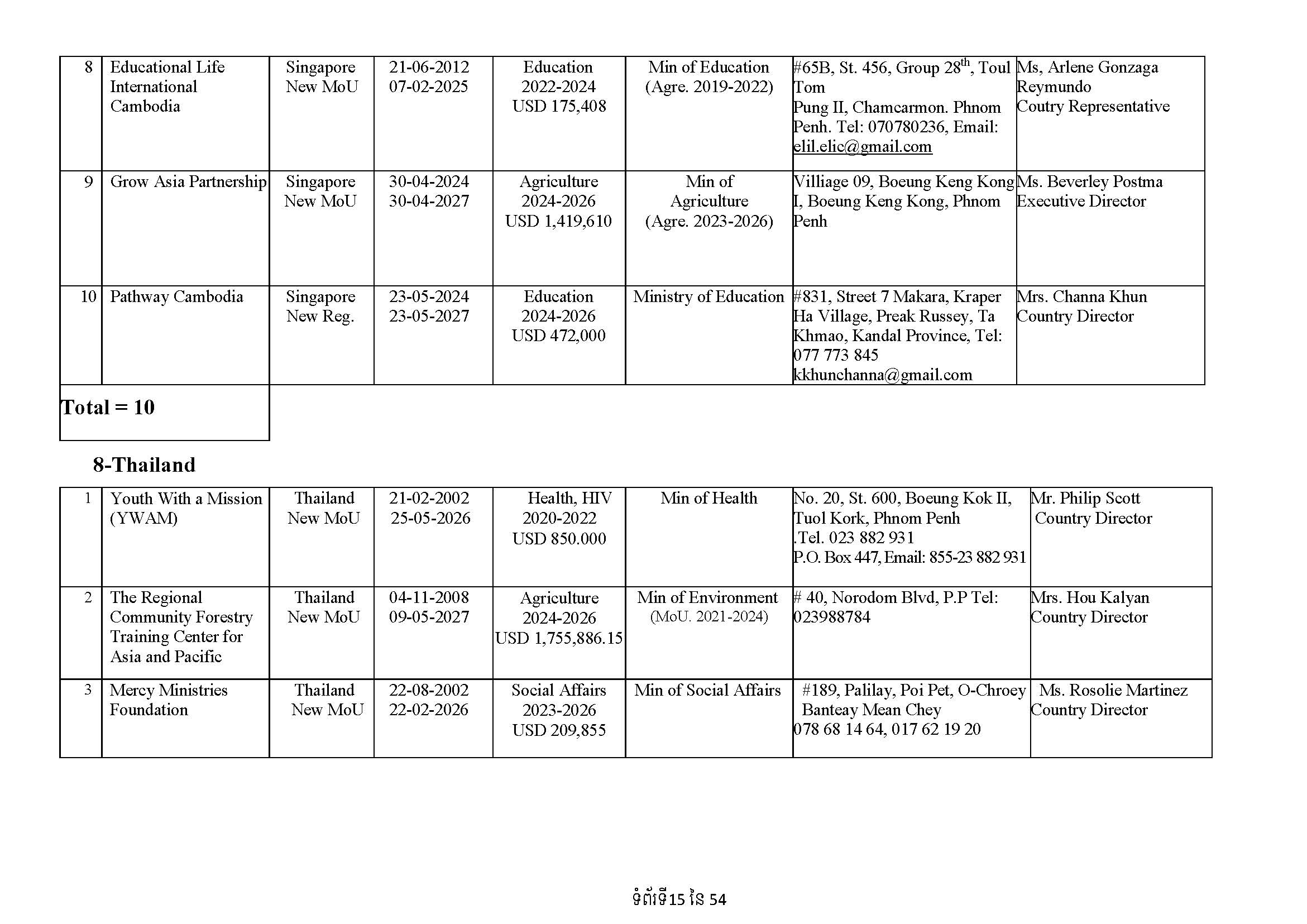 List of Foreign NGOs Which Signed MoU with the Ministry of Foreign Affairs and International Cooperation)