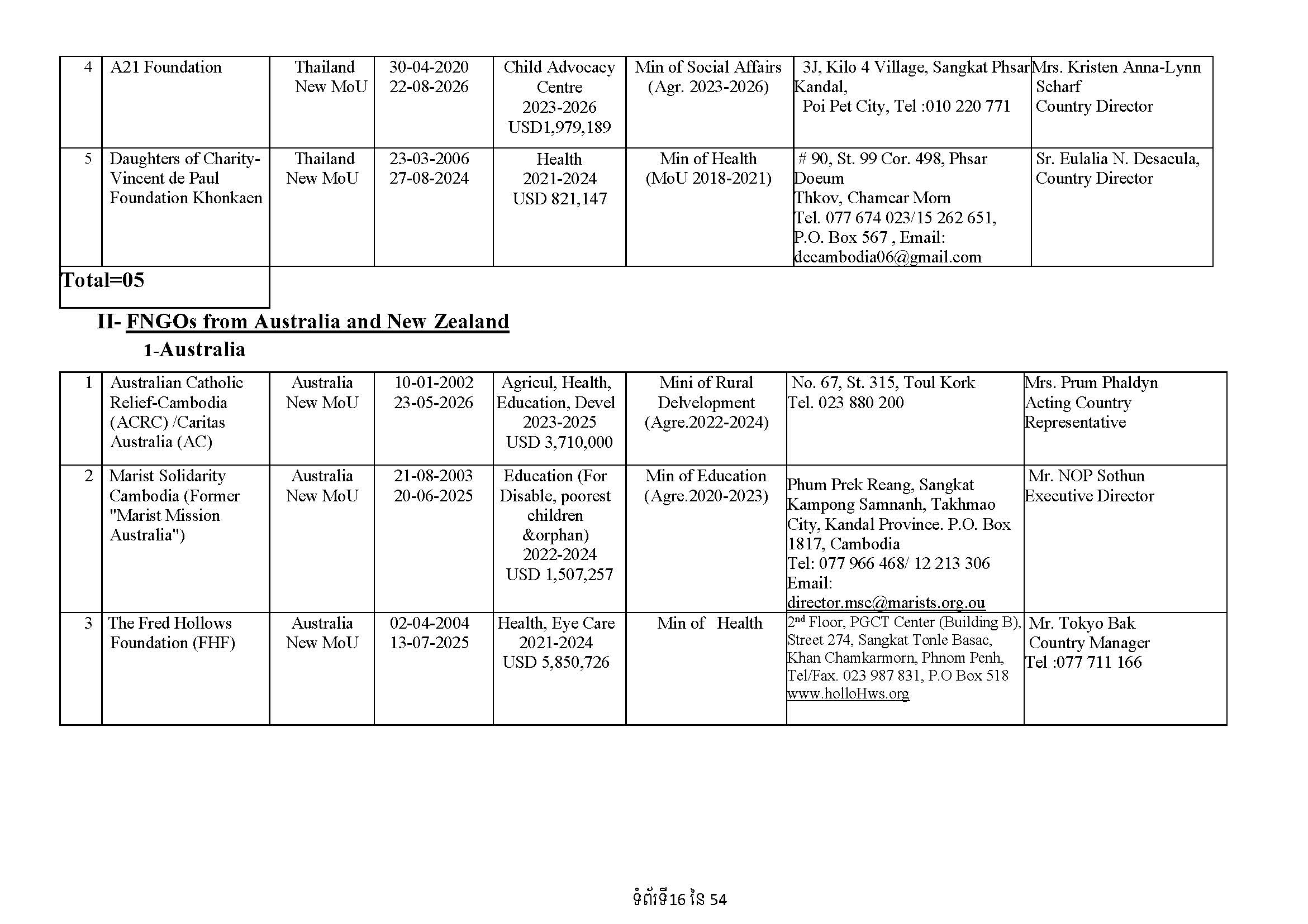 List of Foreign NGOs Which Signed MoU with the Ministry of Foreign Affairs and International Cooperation)