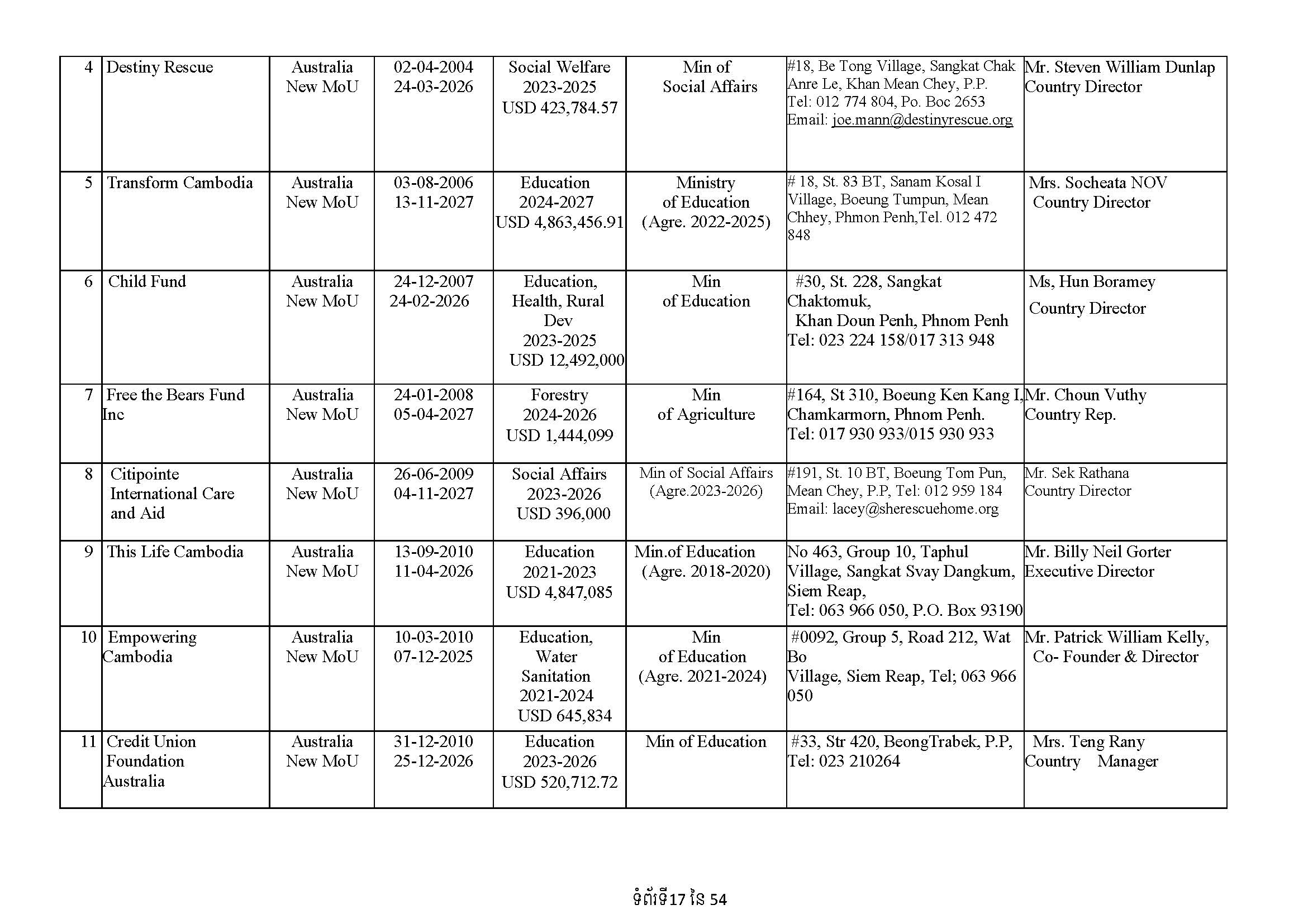 List of Foreign NGOs Which Signed MoU with the Ministry of Foreign Affairs and International Cooperation)