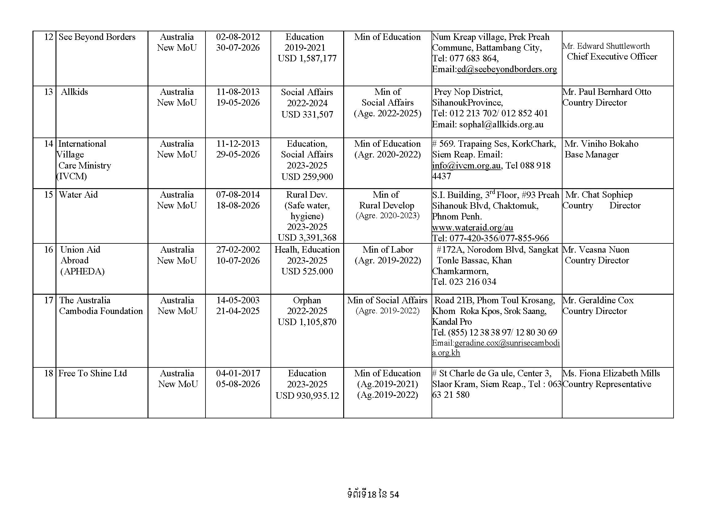 List of Foreign NGOs Which Signed MoU with the Ministry of Foreign Affairs and International Cooperation)