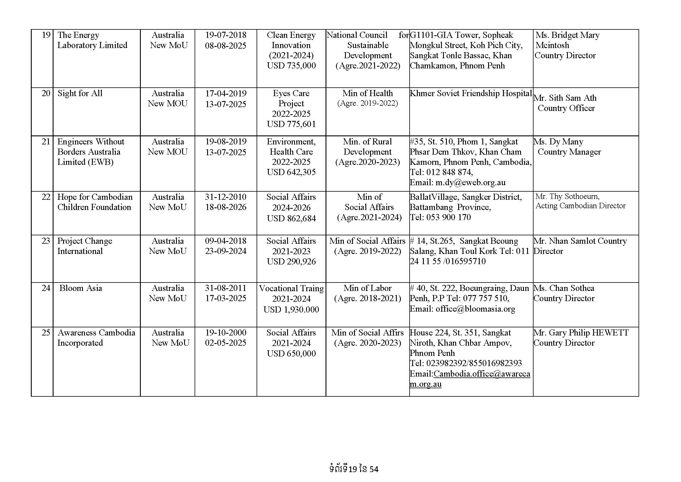 List of Foreign NGOs Which Signed MoU with the Ministry of Foreign Affairs and International Cooperation)