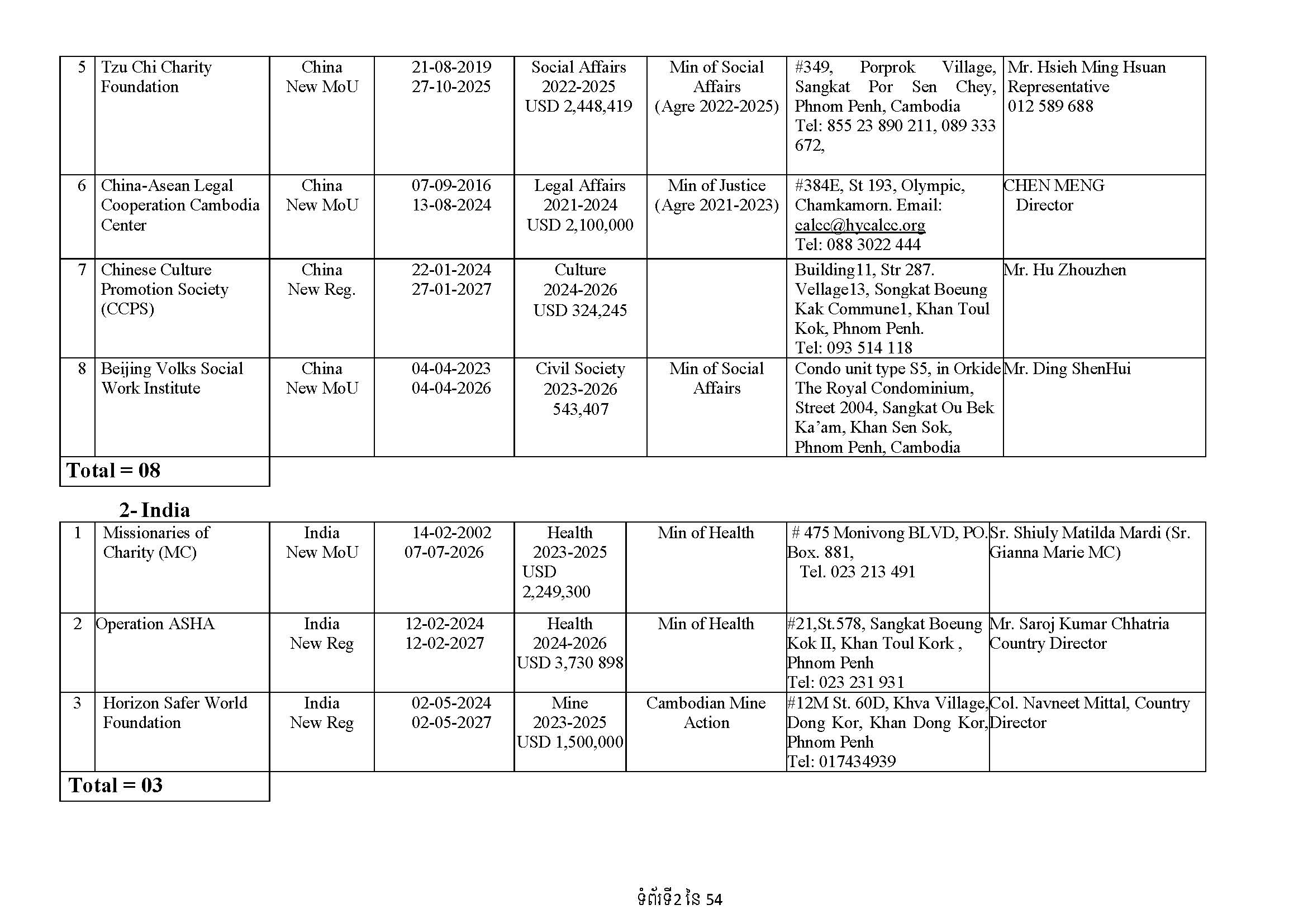 List of Foreign NGOs Which Signed MoU with the Ministry of Foreign Affairs and International Cooperation)