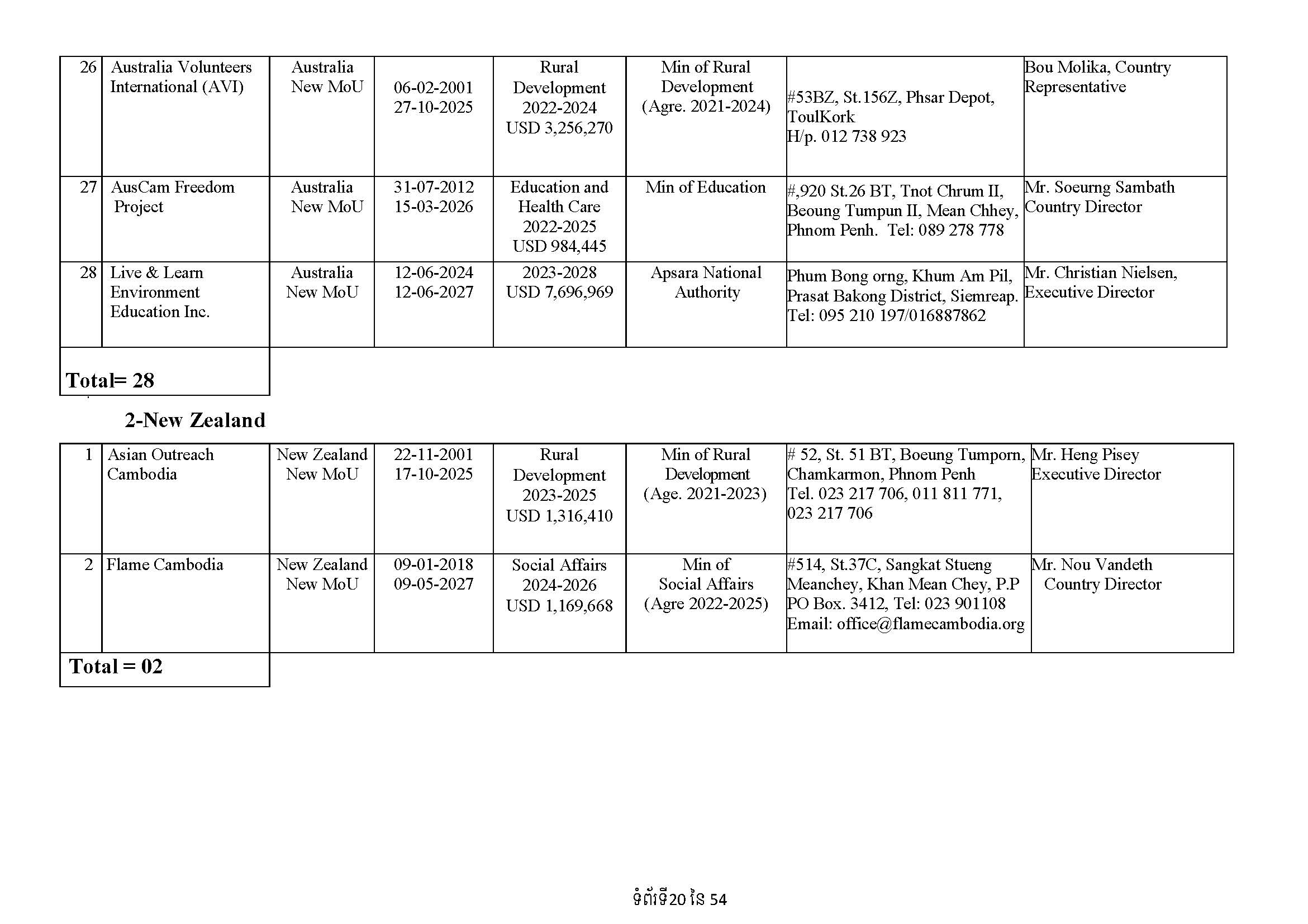 List of Foreign NGOs Which Signed MoU with the Ministry of Foreign Affairs and International Cooperation)