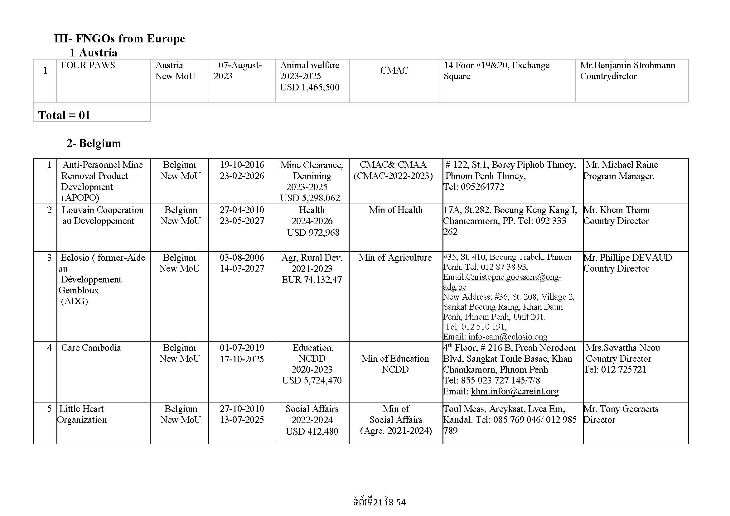 List of Foreign NGOs Which Signed MoU with the Ministry of Foreign Affairs and International Cooperation)