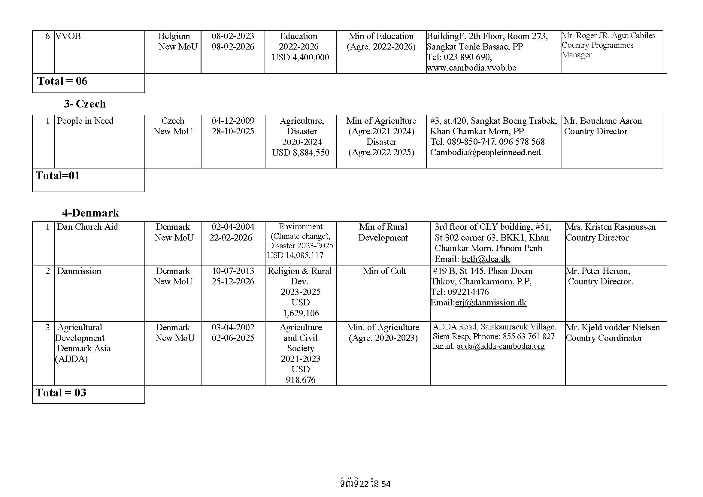 List of Foreign NGOs Which Signed MoU with the Ministry of Foreign Affairs and International Cooperation)