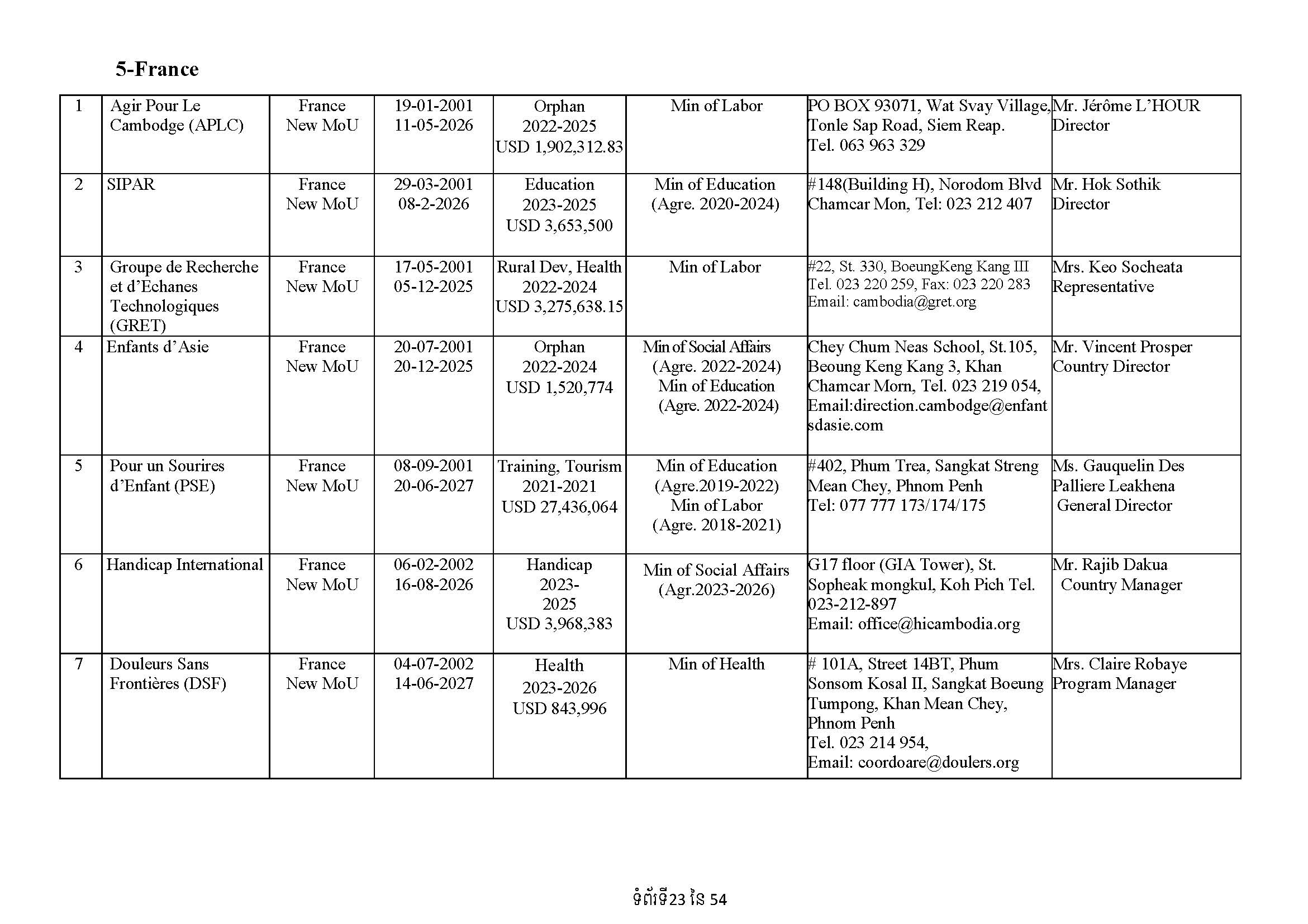 List of Foreign NGOs Which Signed MoU with the Ministry of Foreign Affairs and International Cooperation)