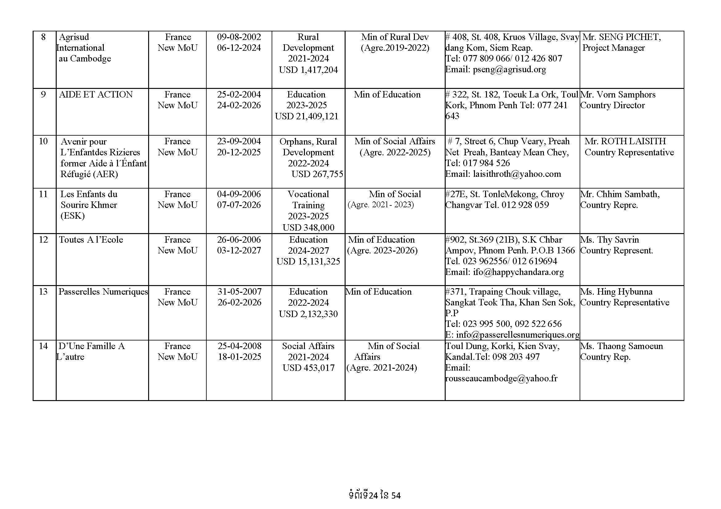 List of Foreign NGOs Which Signed MoU with the Ministry of Foreign Affairs and International Cooperation)