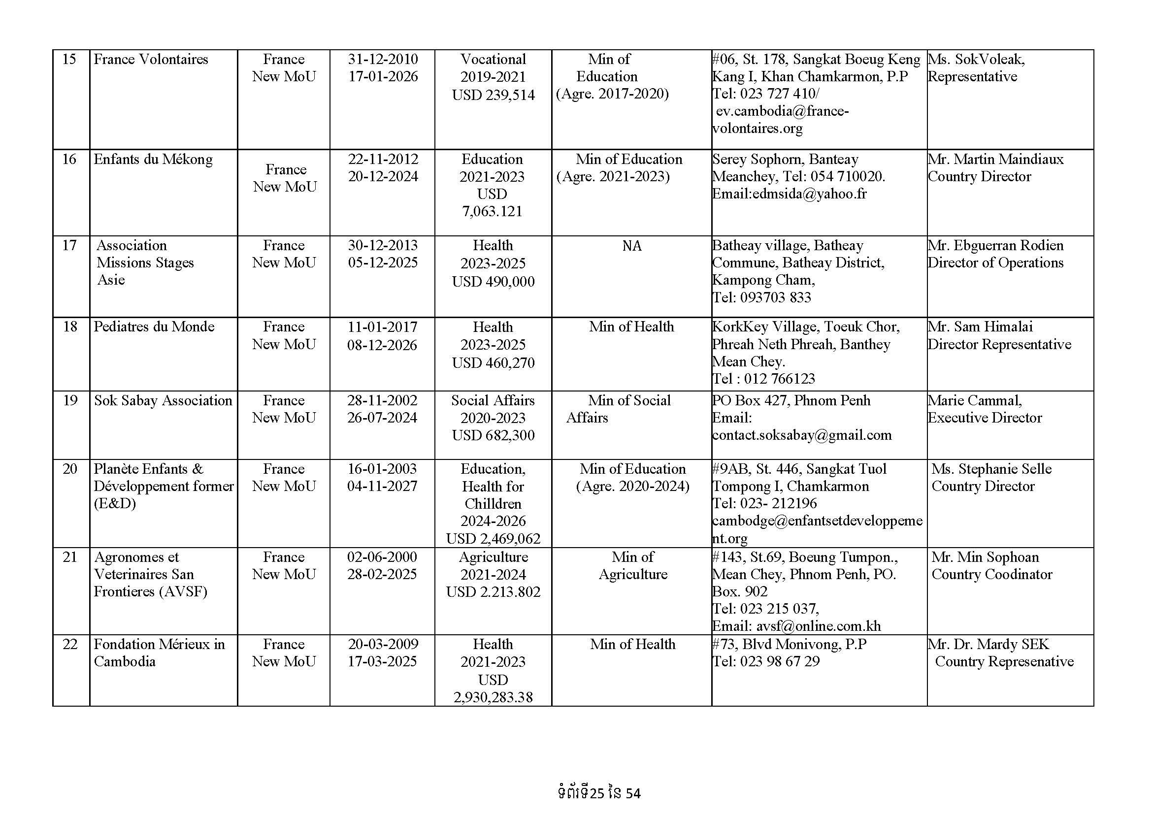 List of Foreign NGOs Which Signed MoU with the Ministry of Foreign Affairs and International Cooperation)