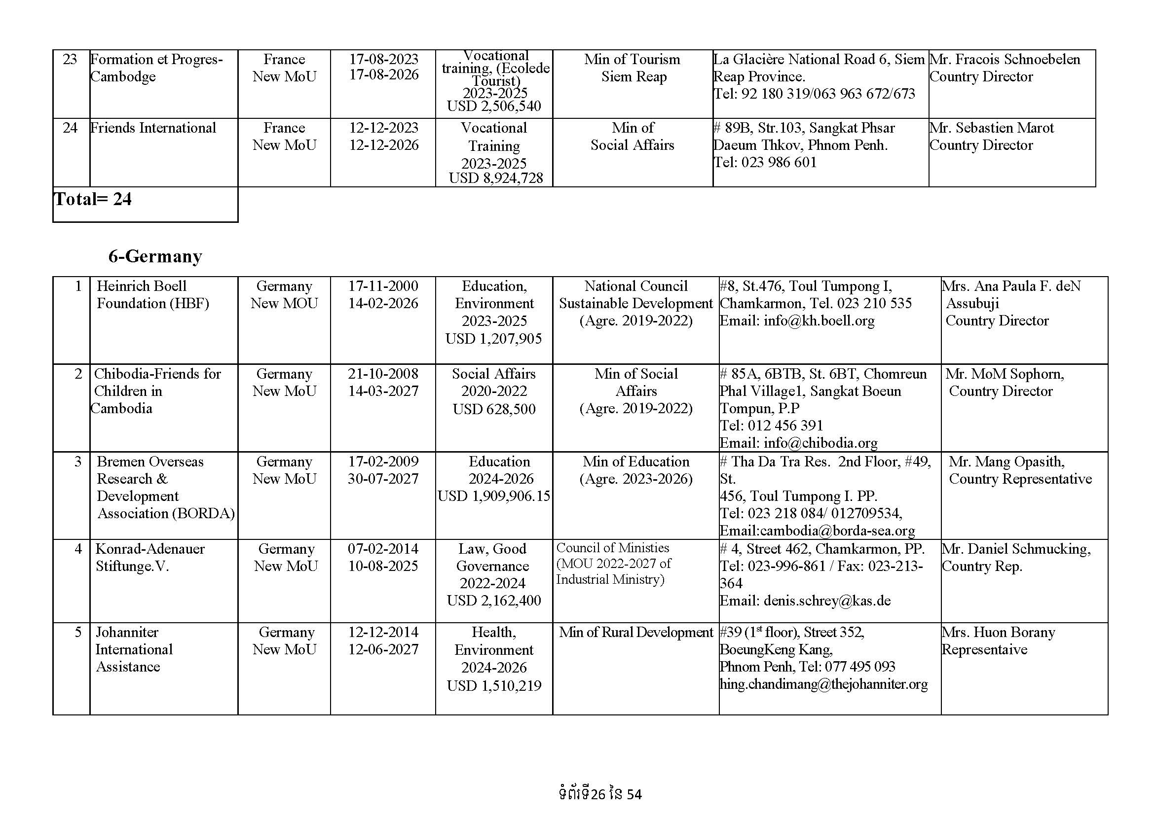 List of Foreign NGOs Which Signed MoU with the Ministry of Foreign Affairs and International Cooperation)