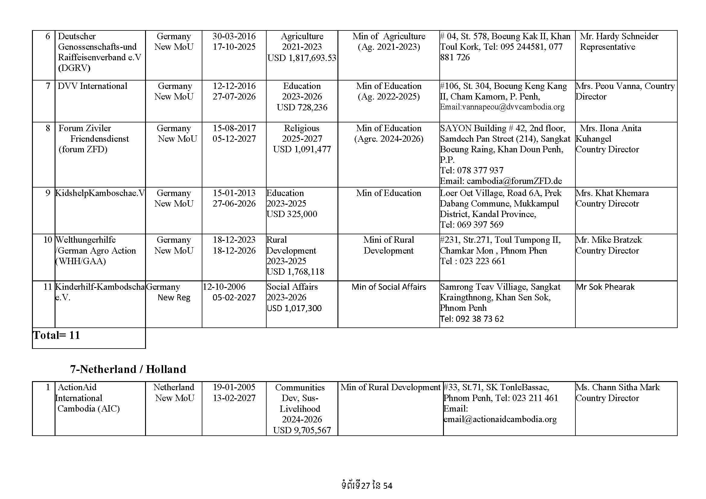 List of Foreign NGOs Which Signed MoU with the Ministry of Foreign Affairs and International Cooperation)