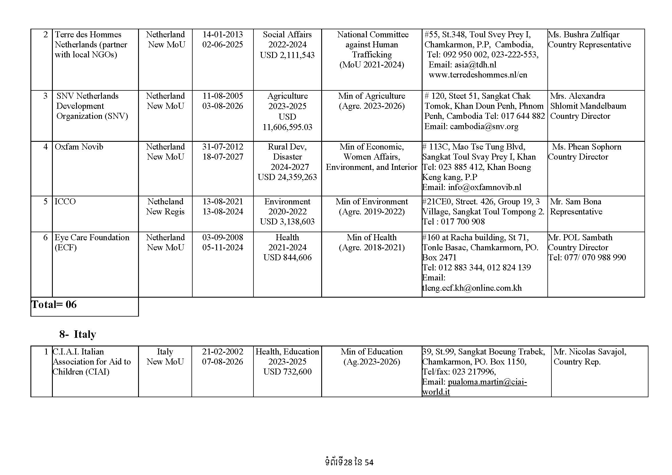 List of Foreign NGOs Which Signed MoU with the Ministry of Foreign Affairs and International Cooperation)