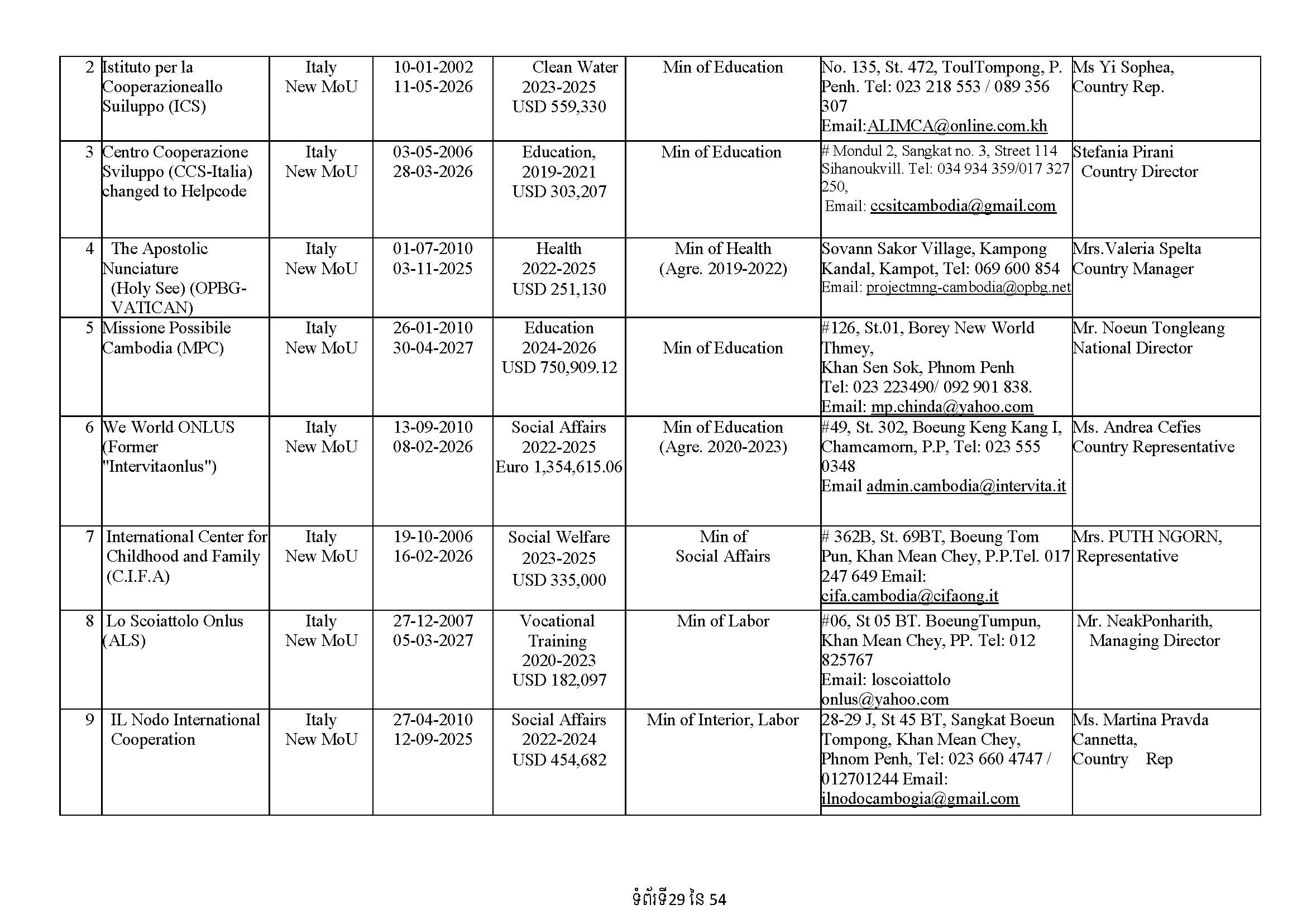 List of Foreign NGOs Which Signed MoU with the Ministry of Foreign Affairs and International Cooperation)