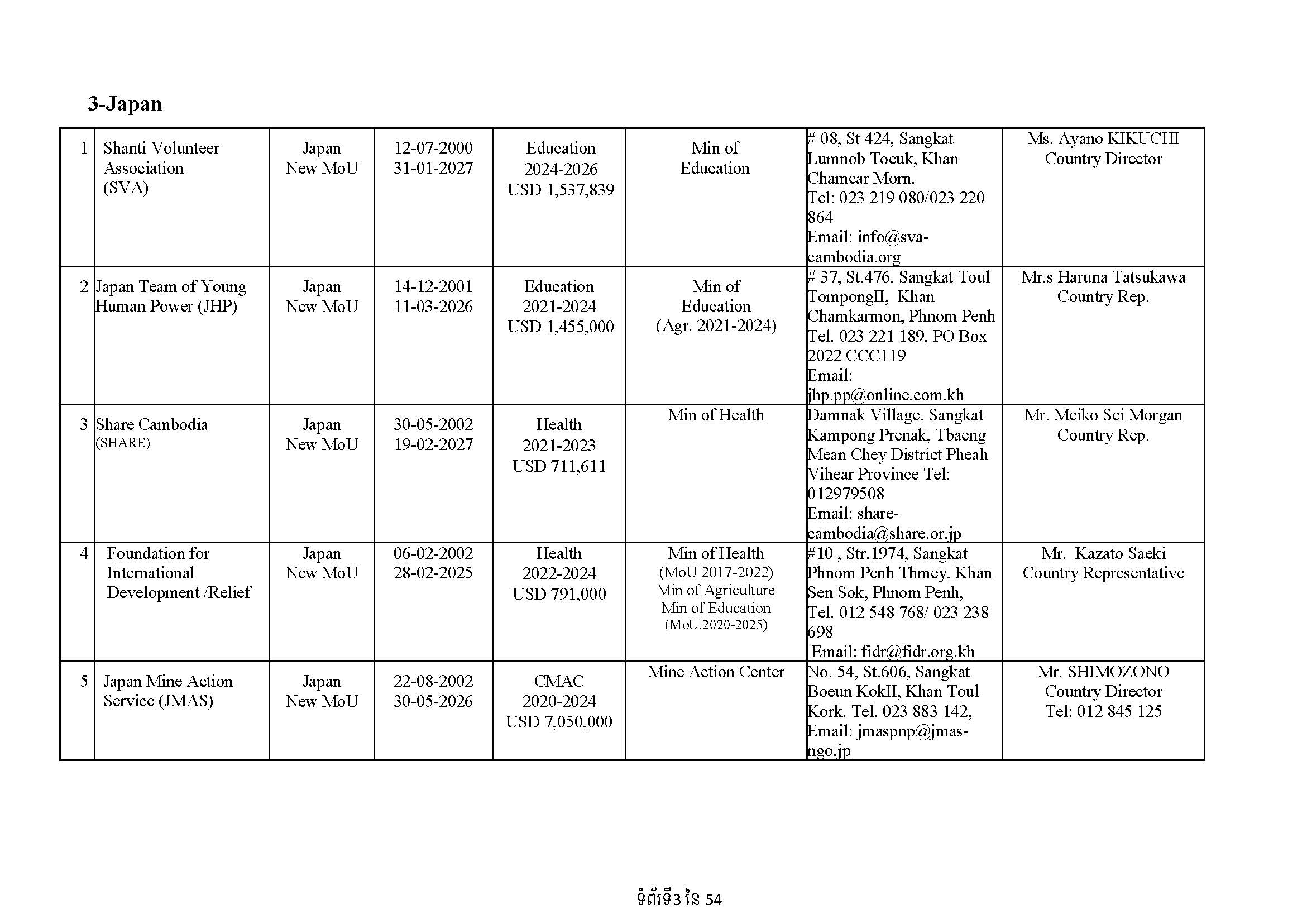 List of Foreign NGOs Which Signed MoU with the Ministry of Foreign Affairs and International Cooperation)