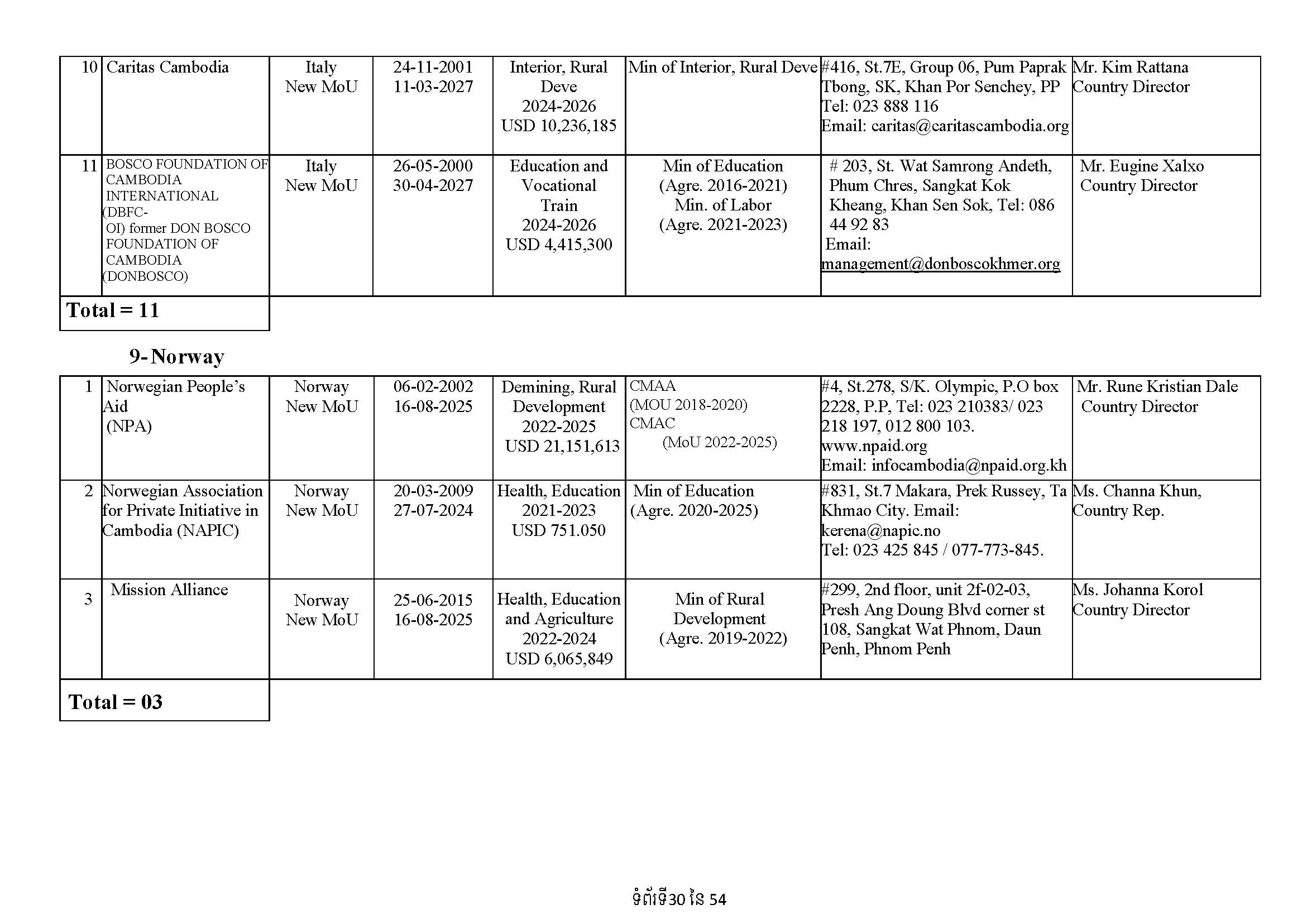 List of Foreign NGOs Which Signed MoU with the Ministry of Foreign Affairs and International Cooperation)