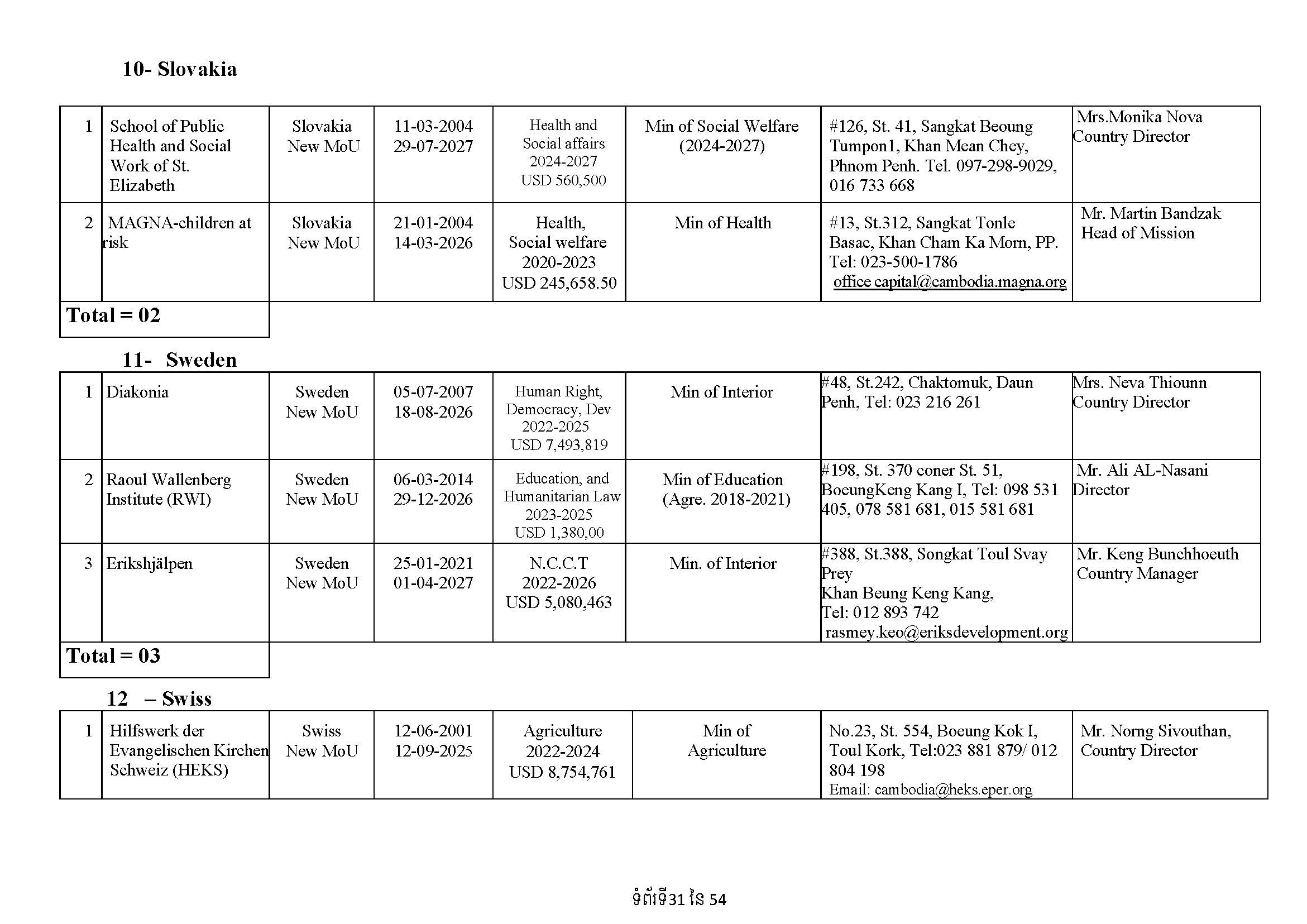 List of Foreign NGOs Which Signed MoU with the Ministry of Foreign Affairs and International Cooperation)