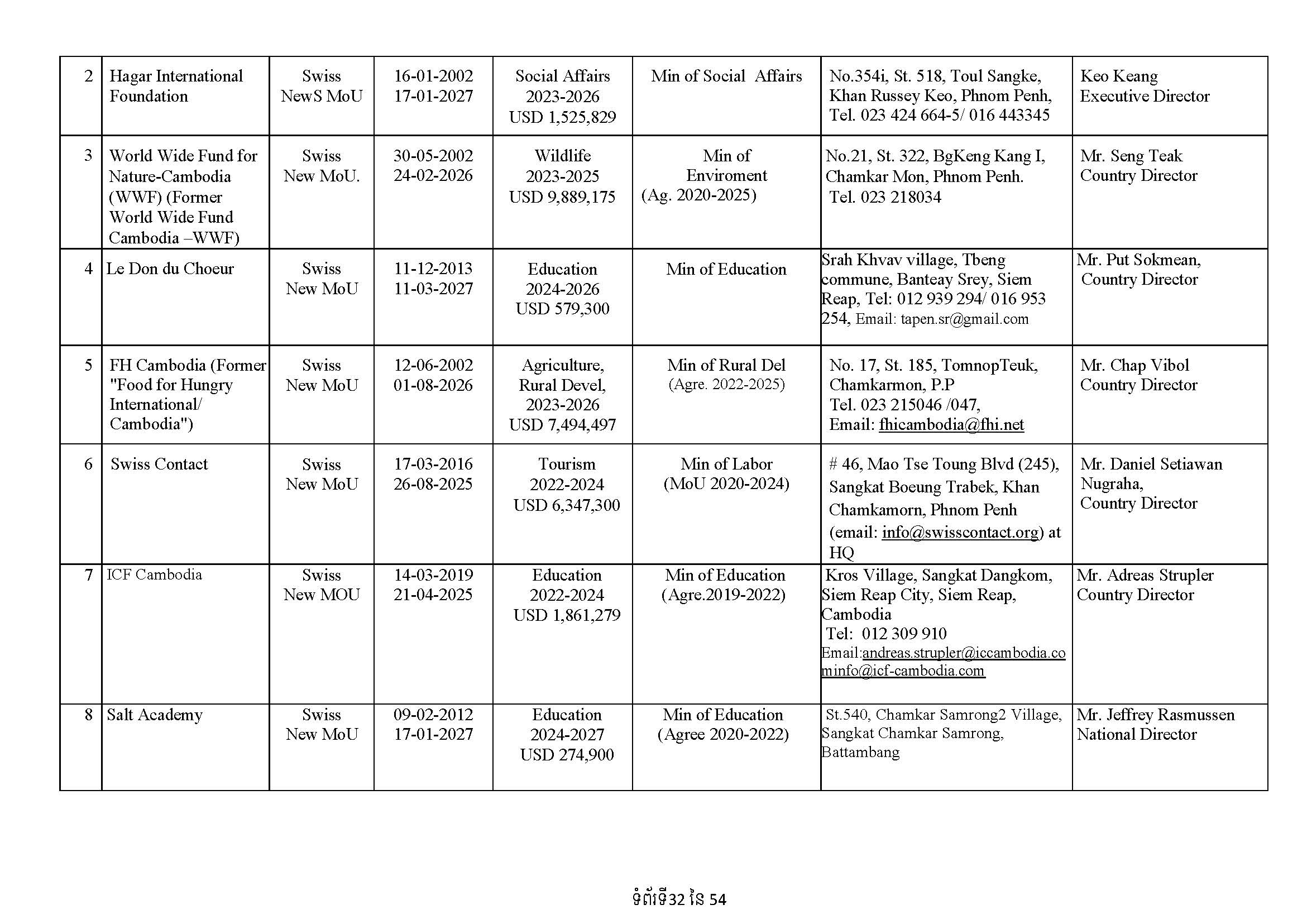 List of Foreign NGOs Which Signed MoU with the Ministry of Foreign Affairs and International Cooperation)