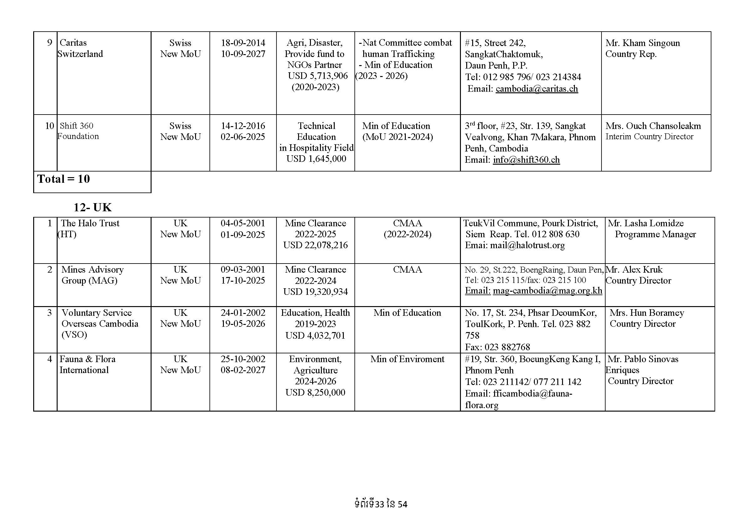 List of Foreign NGOs Which Signed MoU with the Ministry of Foreign Affairs and International Cooperation)