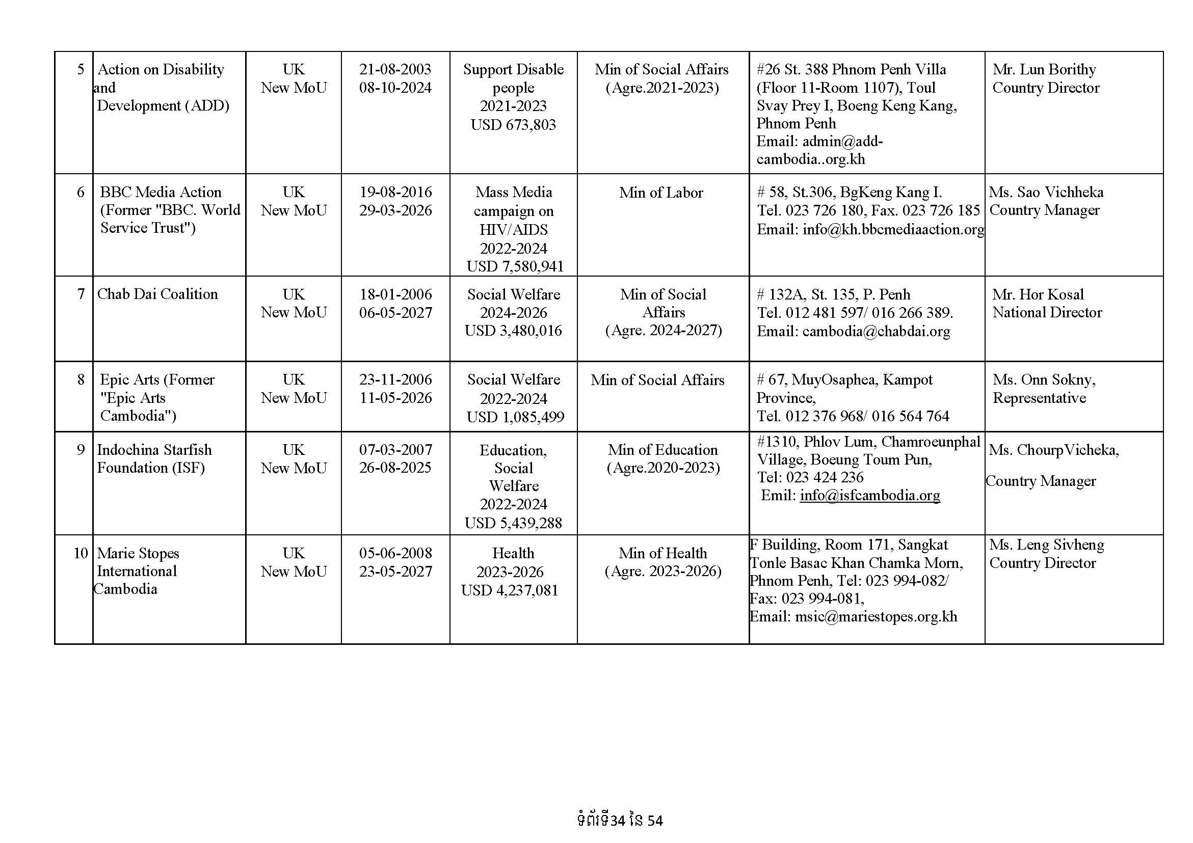 List of Foreign NGOs Which Signed MoU with the Ministry of Foreign Affairs and International Cooperation)