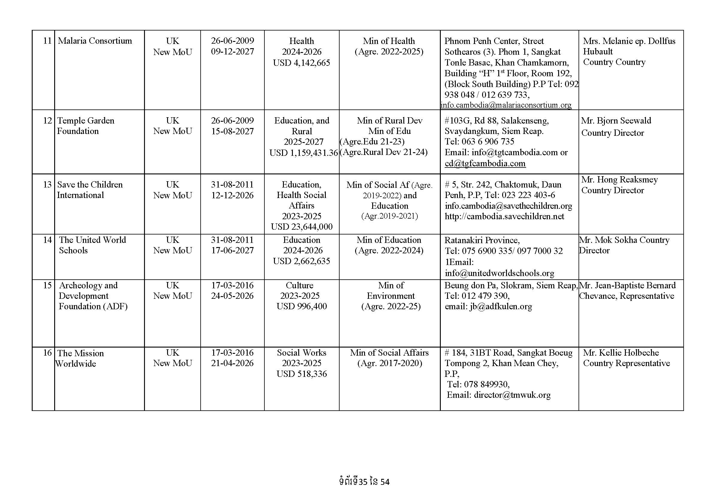 List of Foreign NGOs Which Signed MoU with the Ministry of Foreign Affairs and International Cooperation)