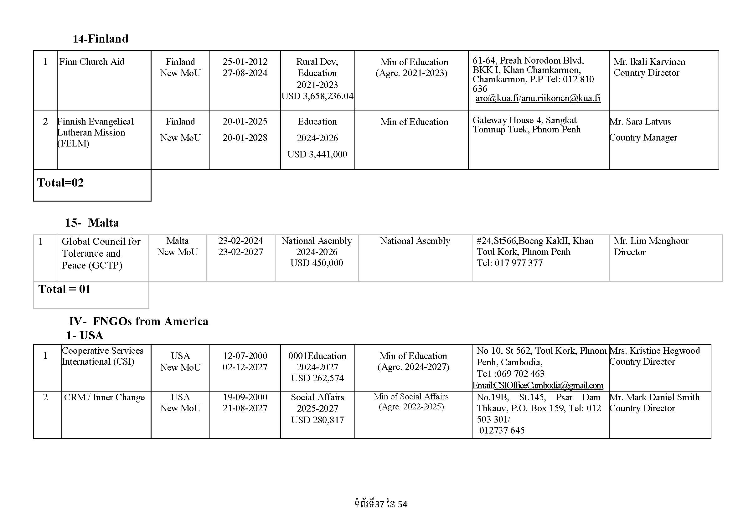 List of Foreign NGOs Which Signed MoU with the Ministry of Foreign Affairs and International Cooperation)