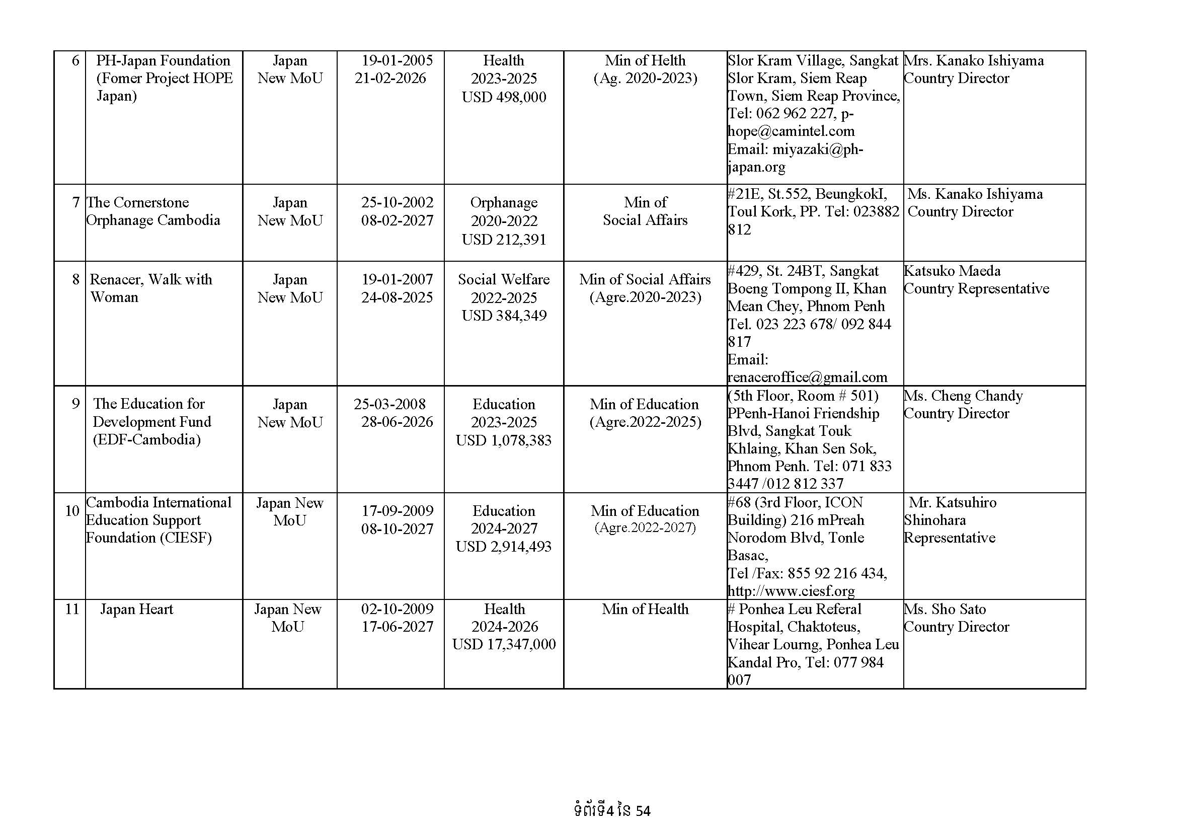 List of Foreign NGOs Which Signed MoU with the Ministry of Foreign Affairs and International Cooperation)