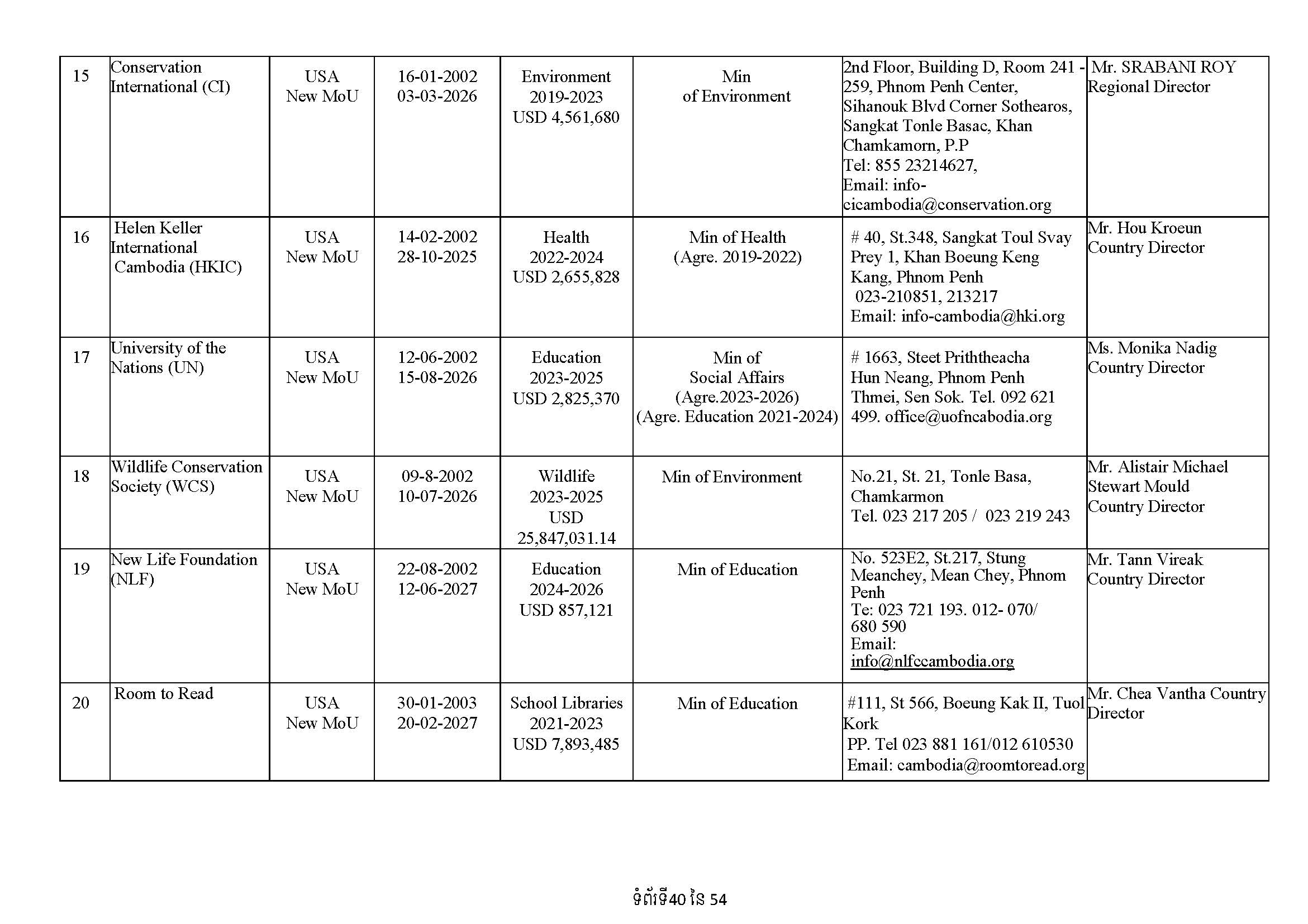 List of Foreign NGOs Which Signed MoU with the Ministry of Foreign Affairs and International Cooperation)