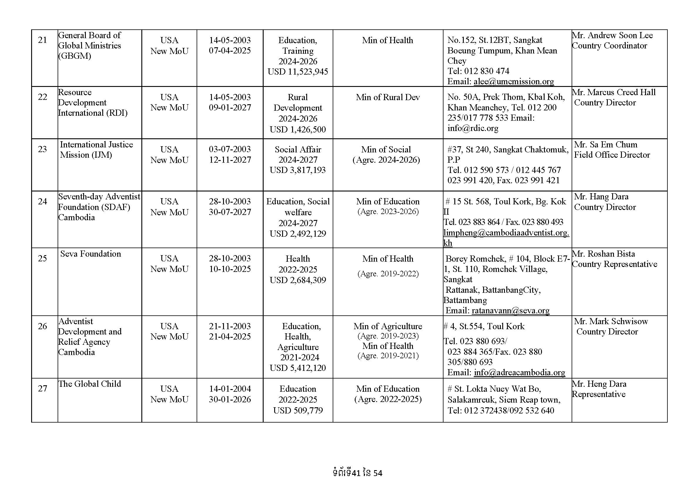 List of Foreign NGOs Which Signed MoU with the Ministry of Foreign Affairs and International Cooperation)