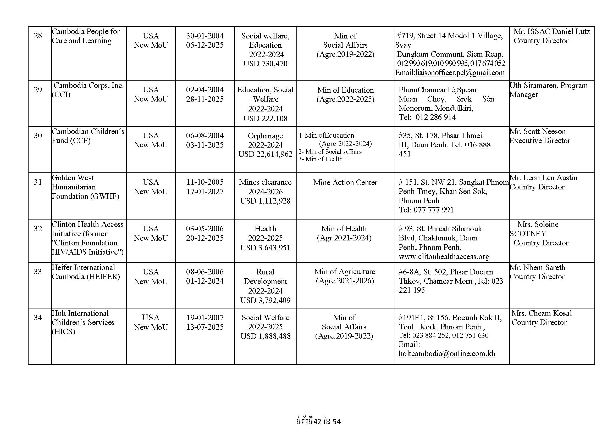 List of Foreign NGOs Which Signed MoU with the Ministry of Foreign Affairs and International Cooperation)