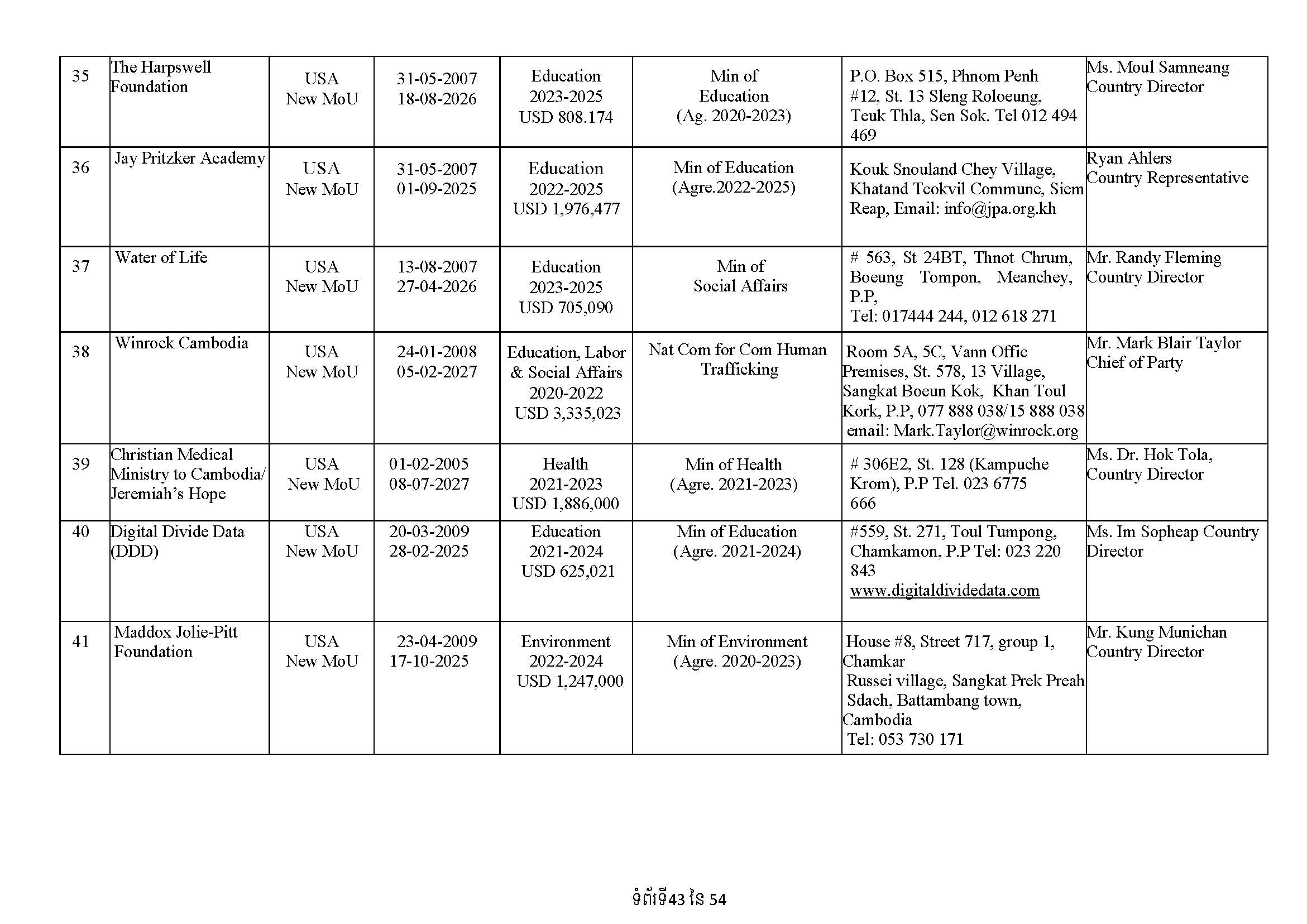 List of Foreign NGOs Which Signed MoU with the Ministry of Foreign Affairs and International Cooperation)