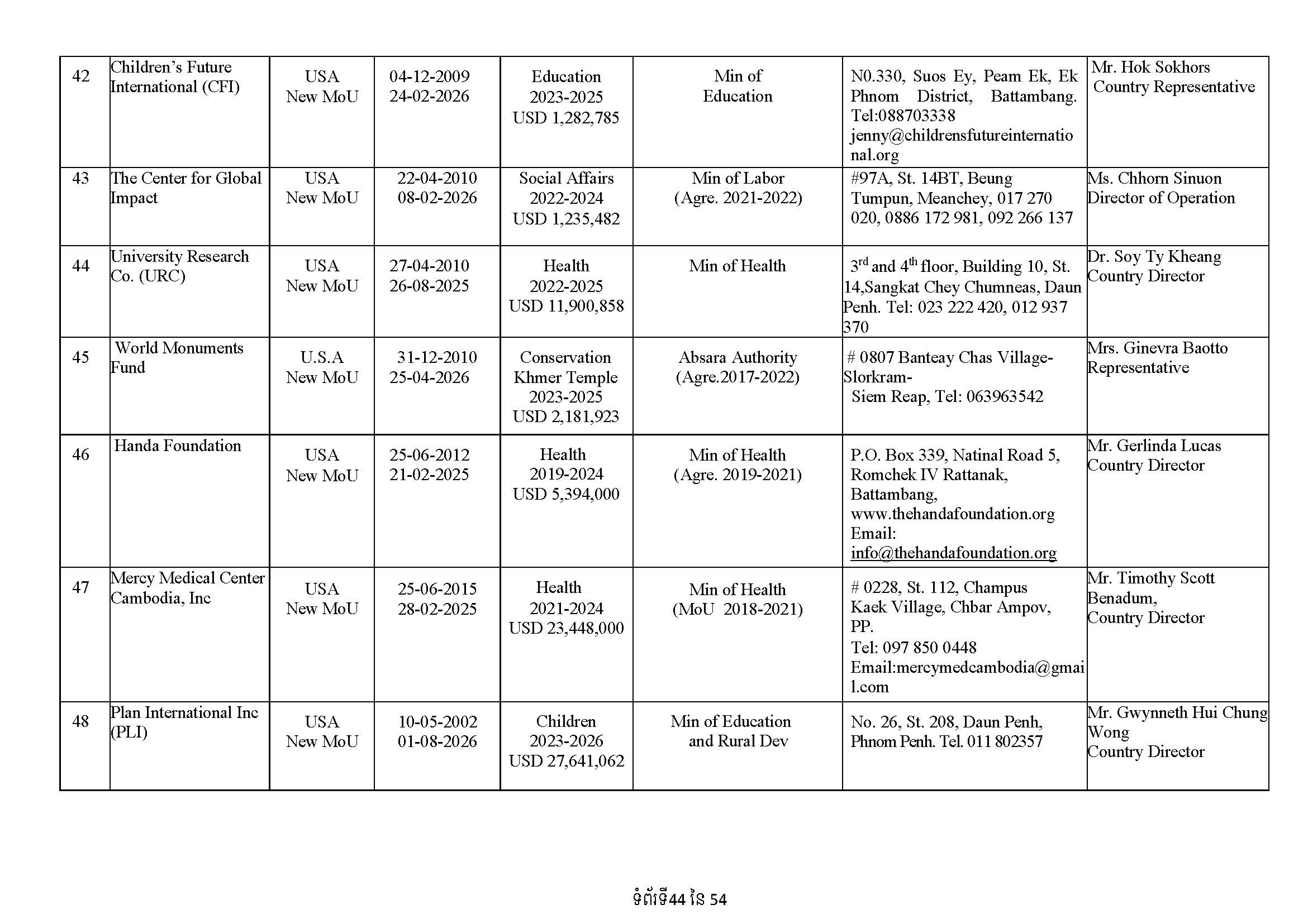 List of Foreign NGOs Which Signed MoU with the Ministry of Foreign Affairs and International Cooperation)