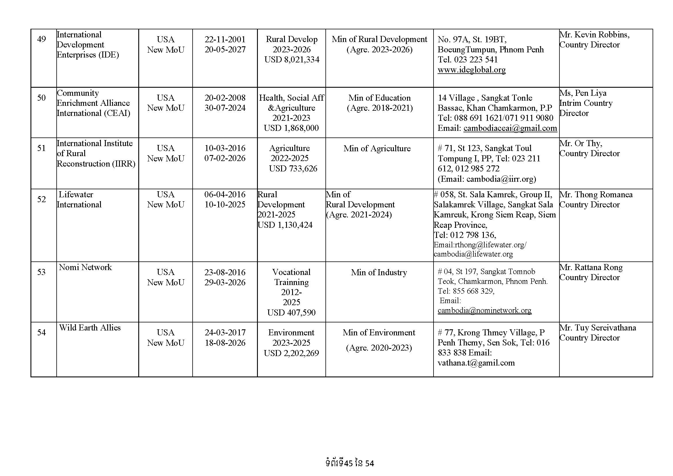 List of Foreign NGOs Which Signed MoU with the Ministry of Foreign Affairs and International Cooperation)