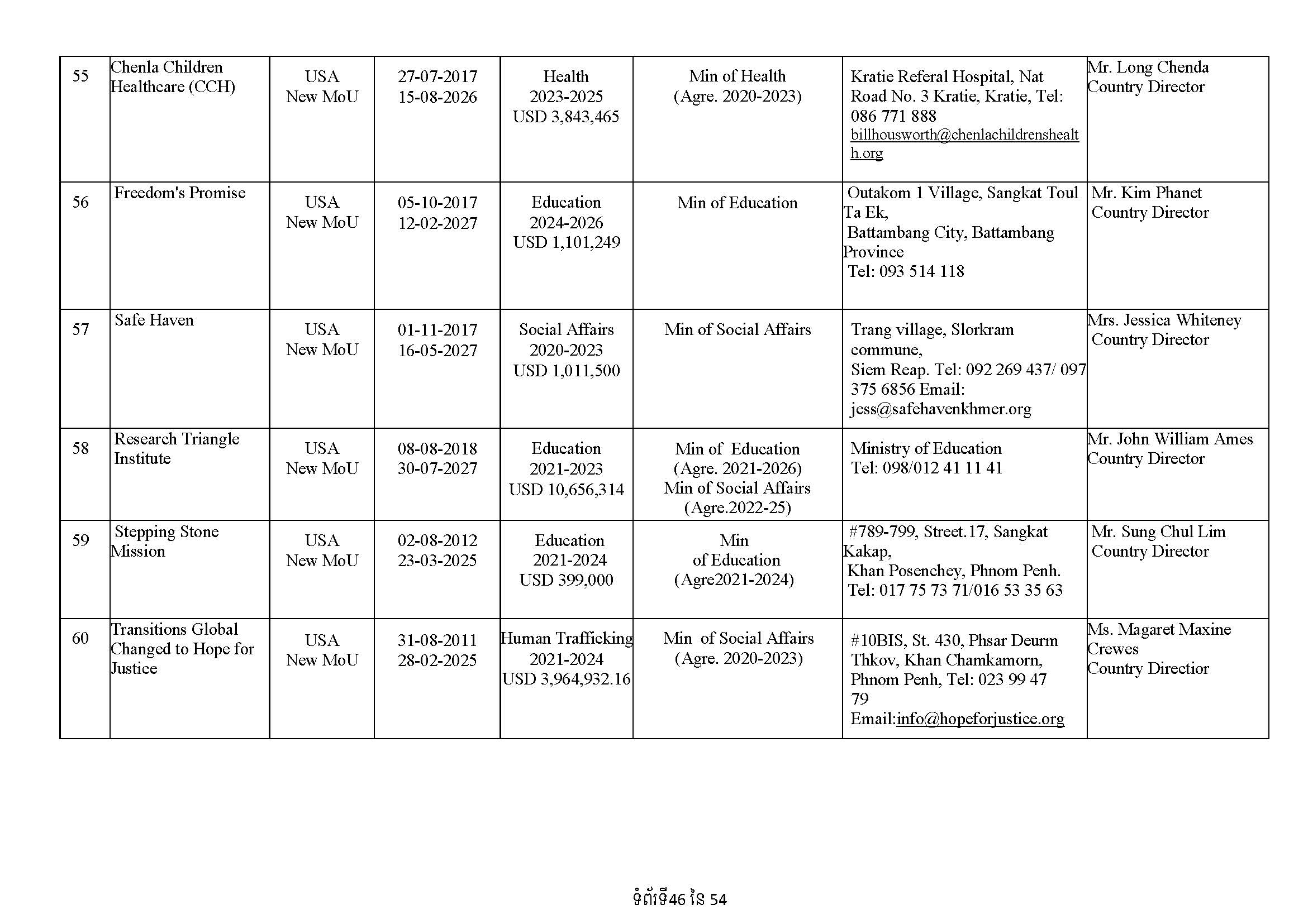 List of Foreign NGOs Which Signed MoU with the Ministry of Foreign Affairs and International Cooperation)