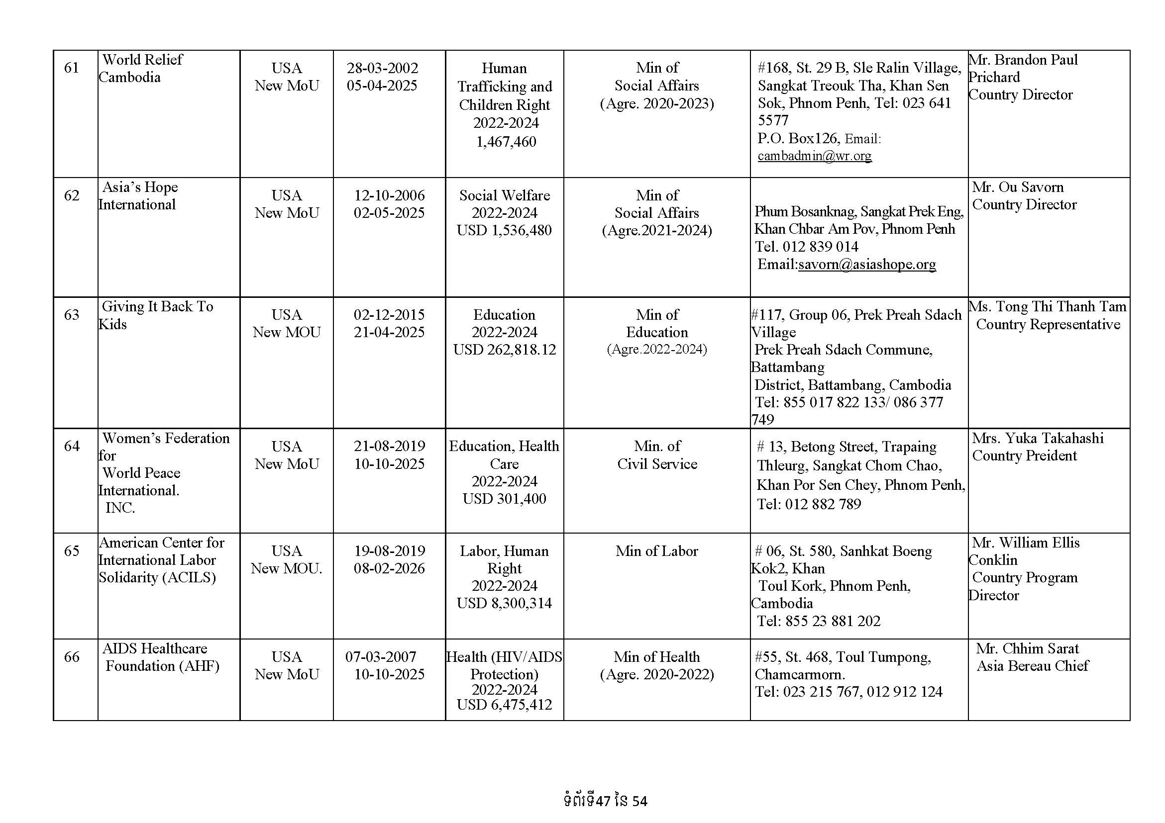 List of Foreign NGOs Which Signed MoU with the Ministry of Foreign Affairs and International Cooperation)