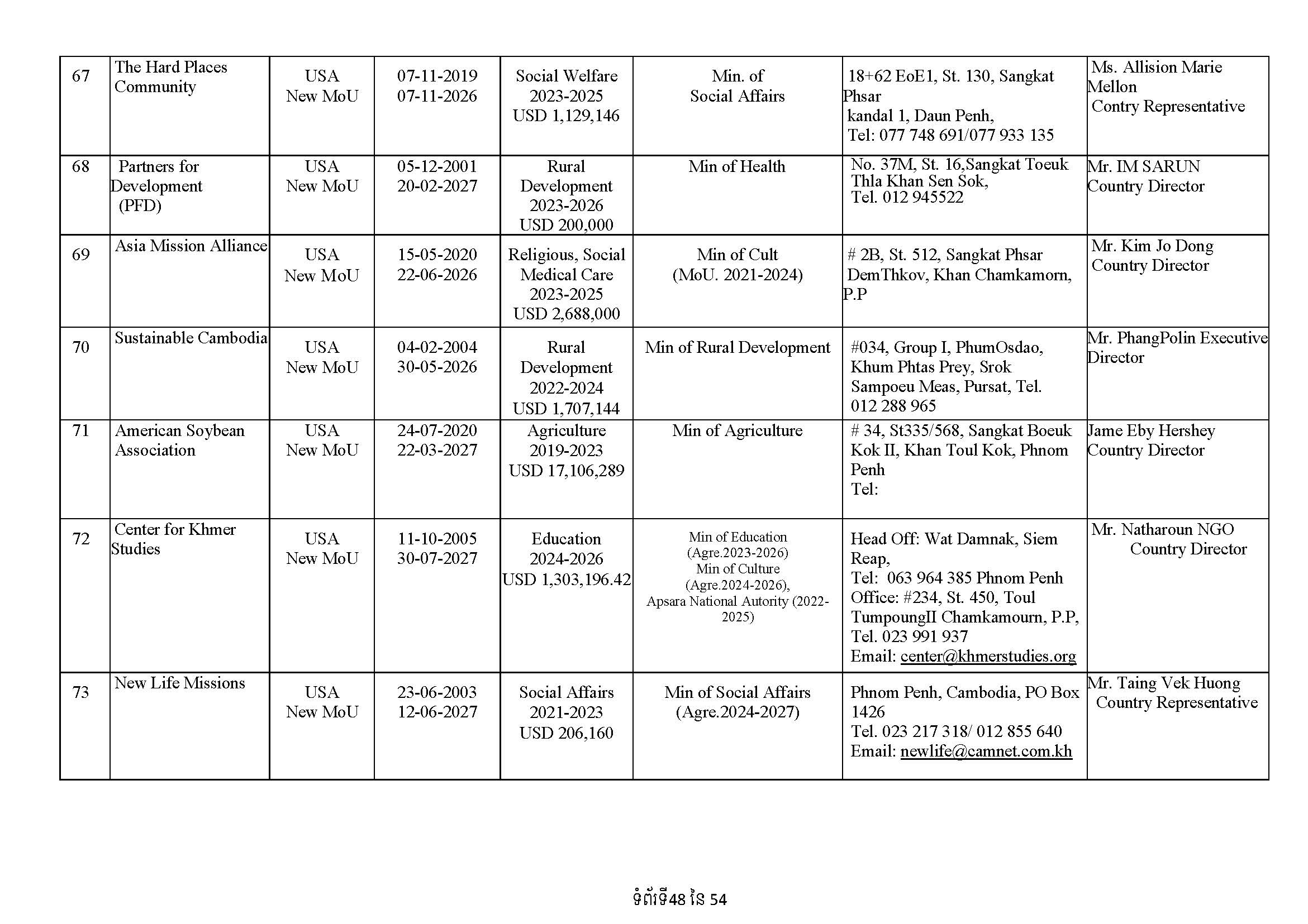 List of Foreign NGOs Which Signed MoU with the Ministry of Foreign Affairs and International Cooperation)