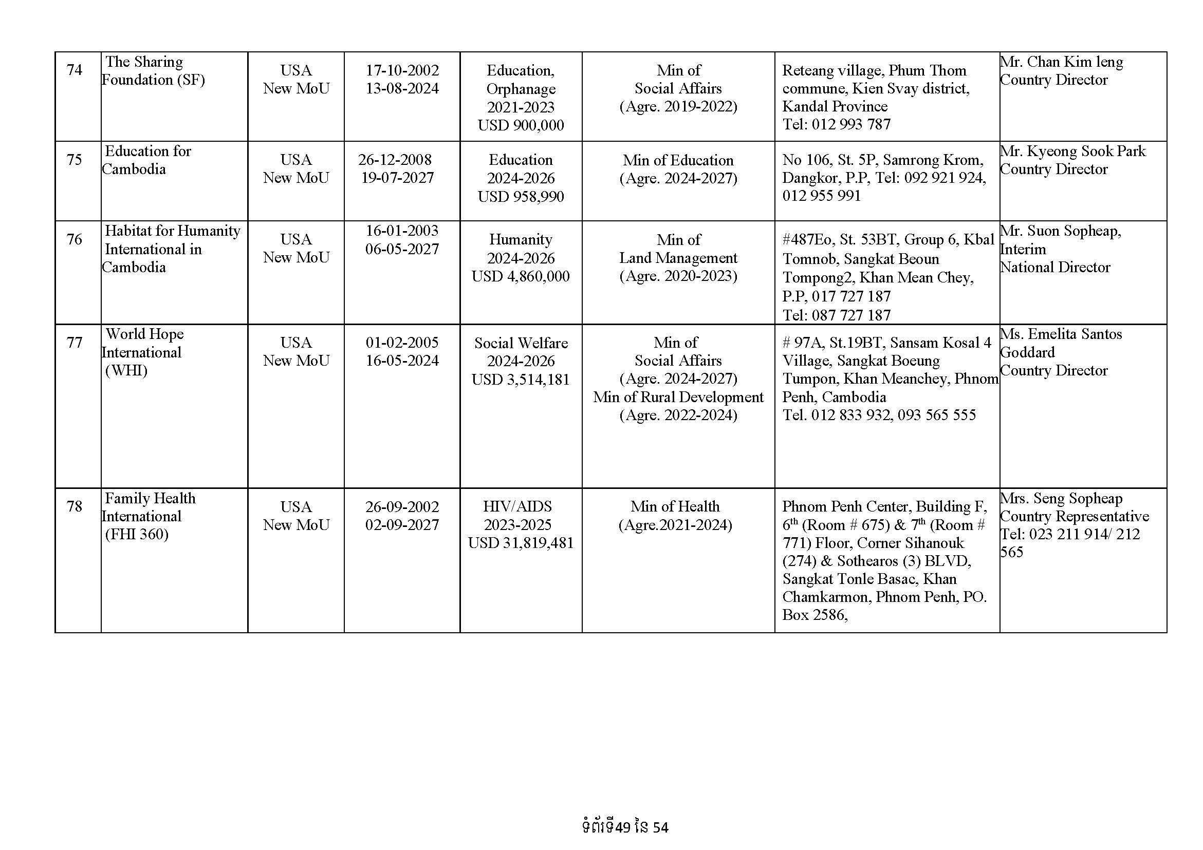 List of Foreign NGOs Which Signed MoU with the Ministry of Foreign Affairs and International Cooperation)