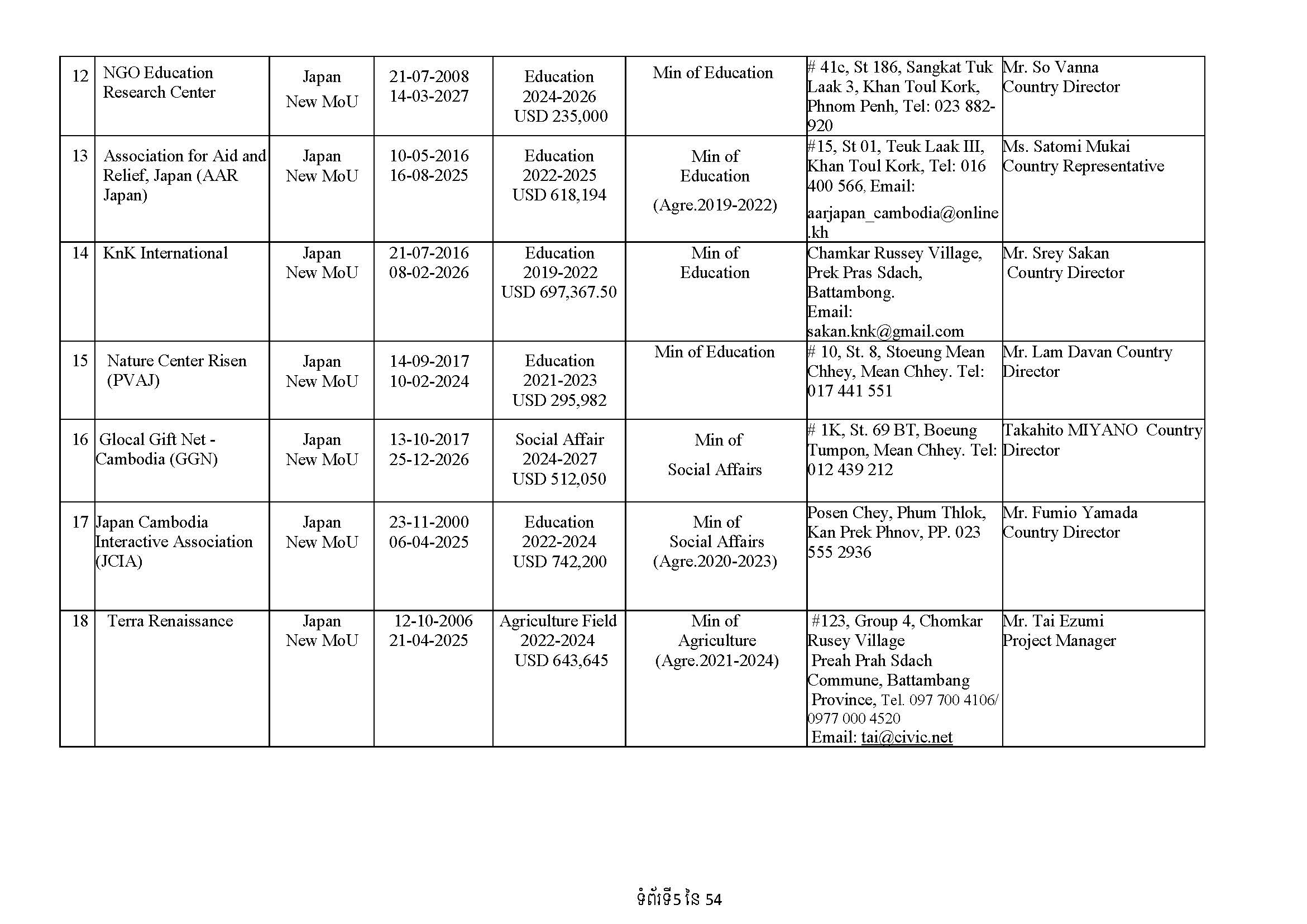 List of Foreign NGOs Which Signed MoU with the Ministry of Foreign Affairs and International Cooperation)