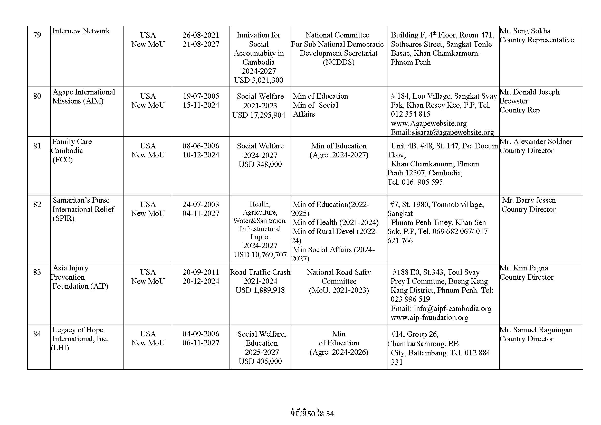 List of Foreign NGOs Which Signed MoU with the Ministry of Foreign Affairs and International Cooperation)