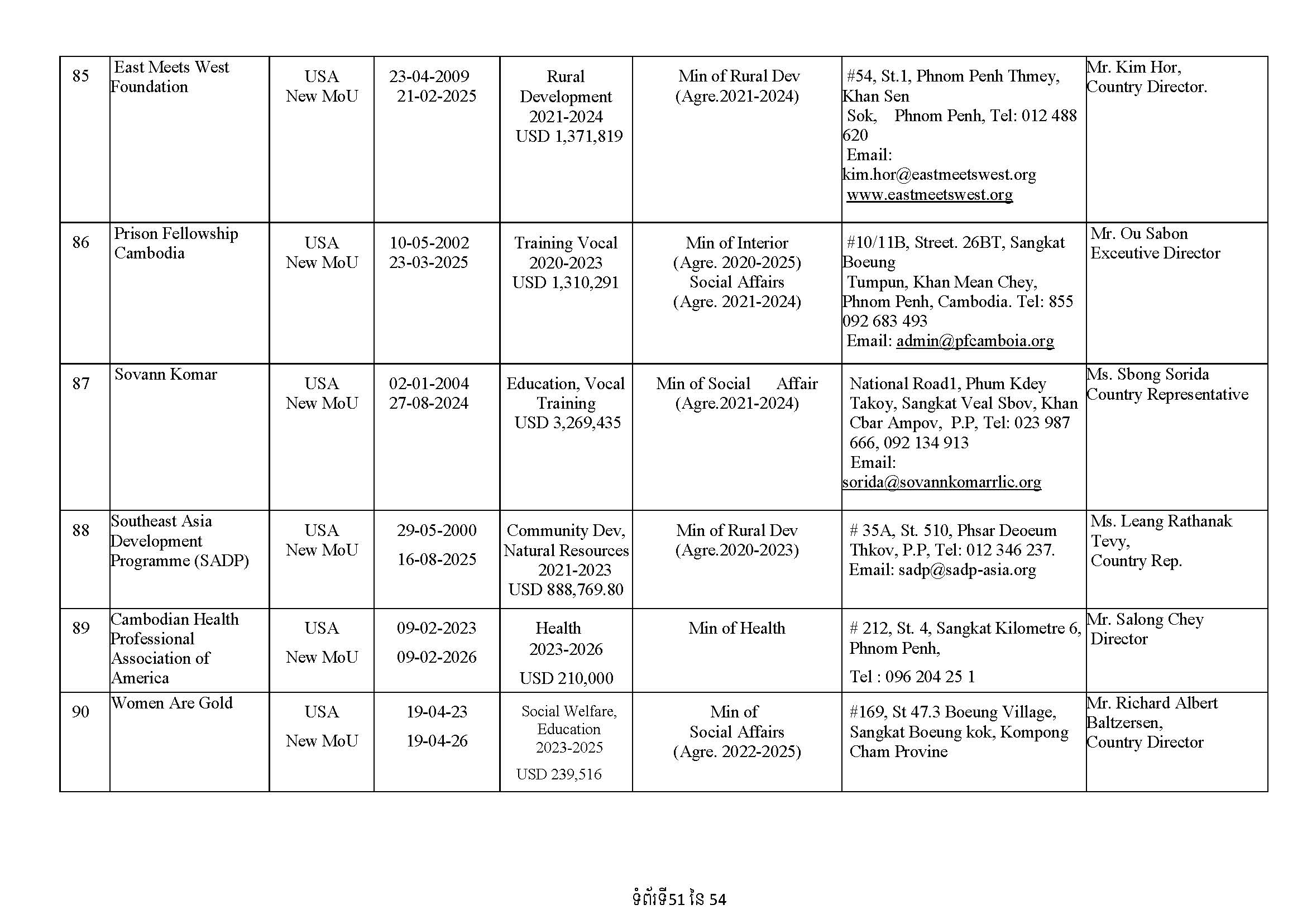 List of Foreign NGOs Which Signed MoU with the Ministry of Foreign Affairs and International Cooperation)