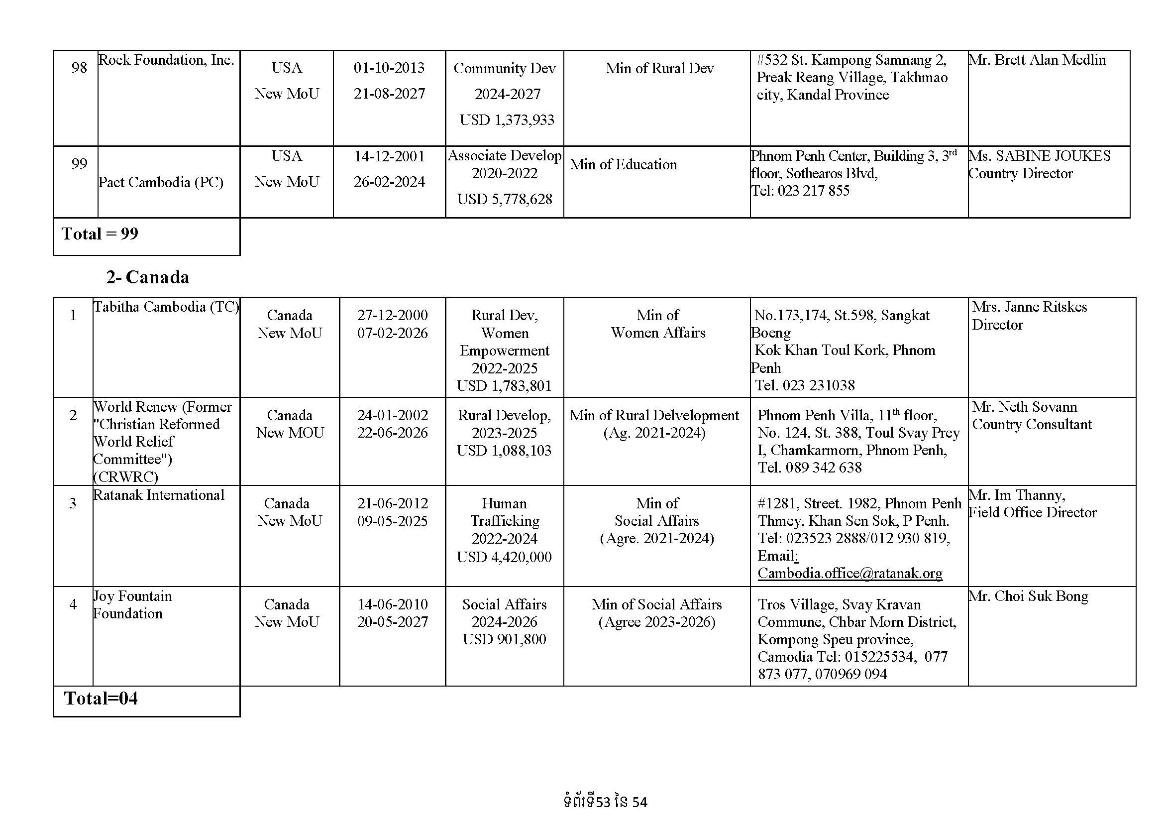 List of Foreign NGOs Which Signed MoU with the Ministry of Foreign Affairs and International Cooperation)