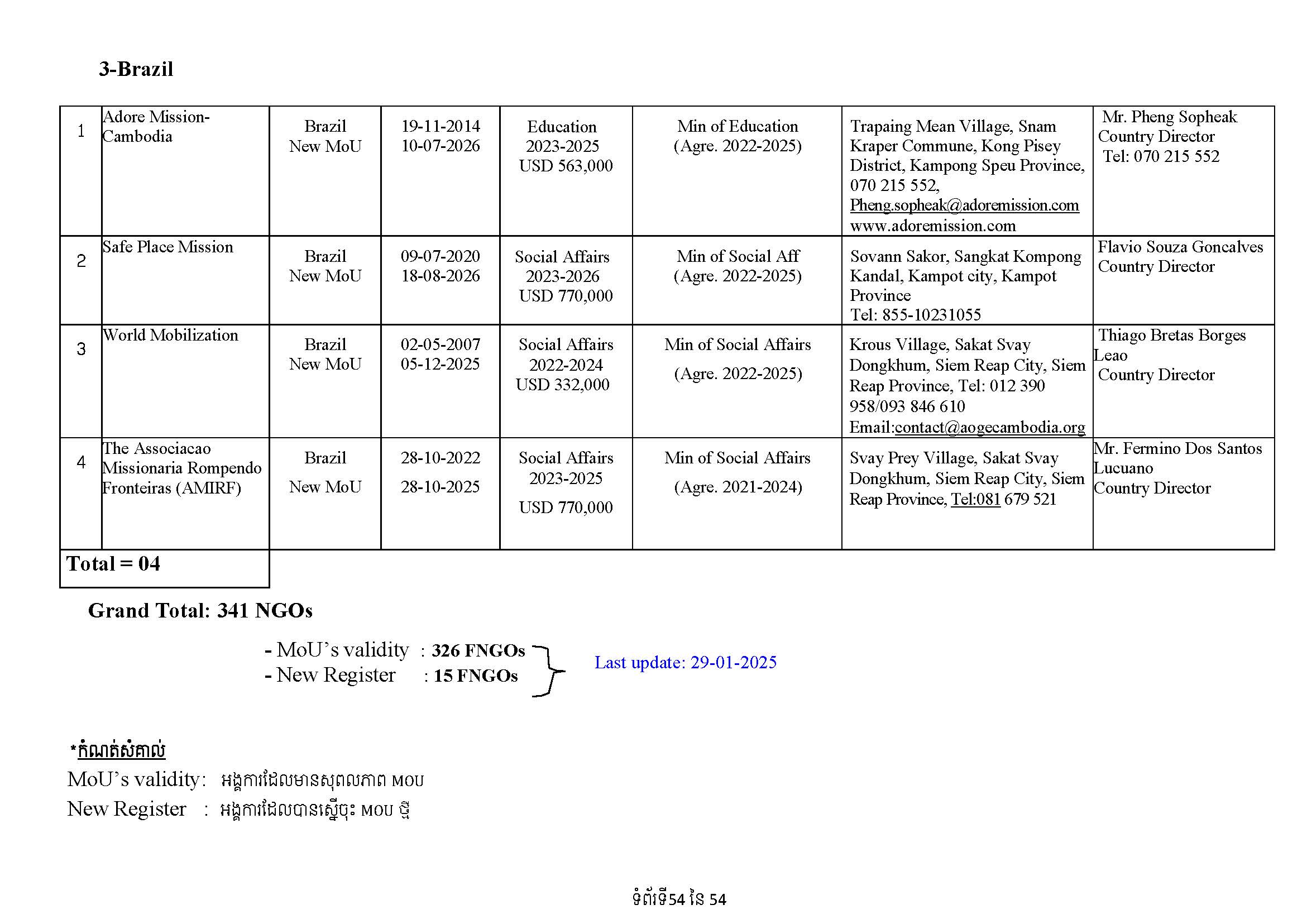 List of Foreign NGOs Which Signed MoU with the Ministry of Foreign Affairs and International Cooperation)