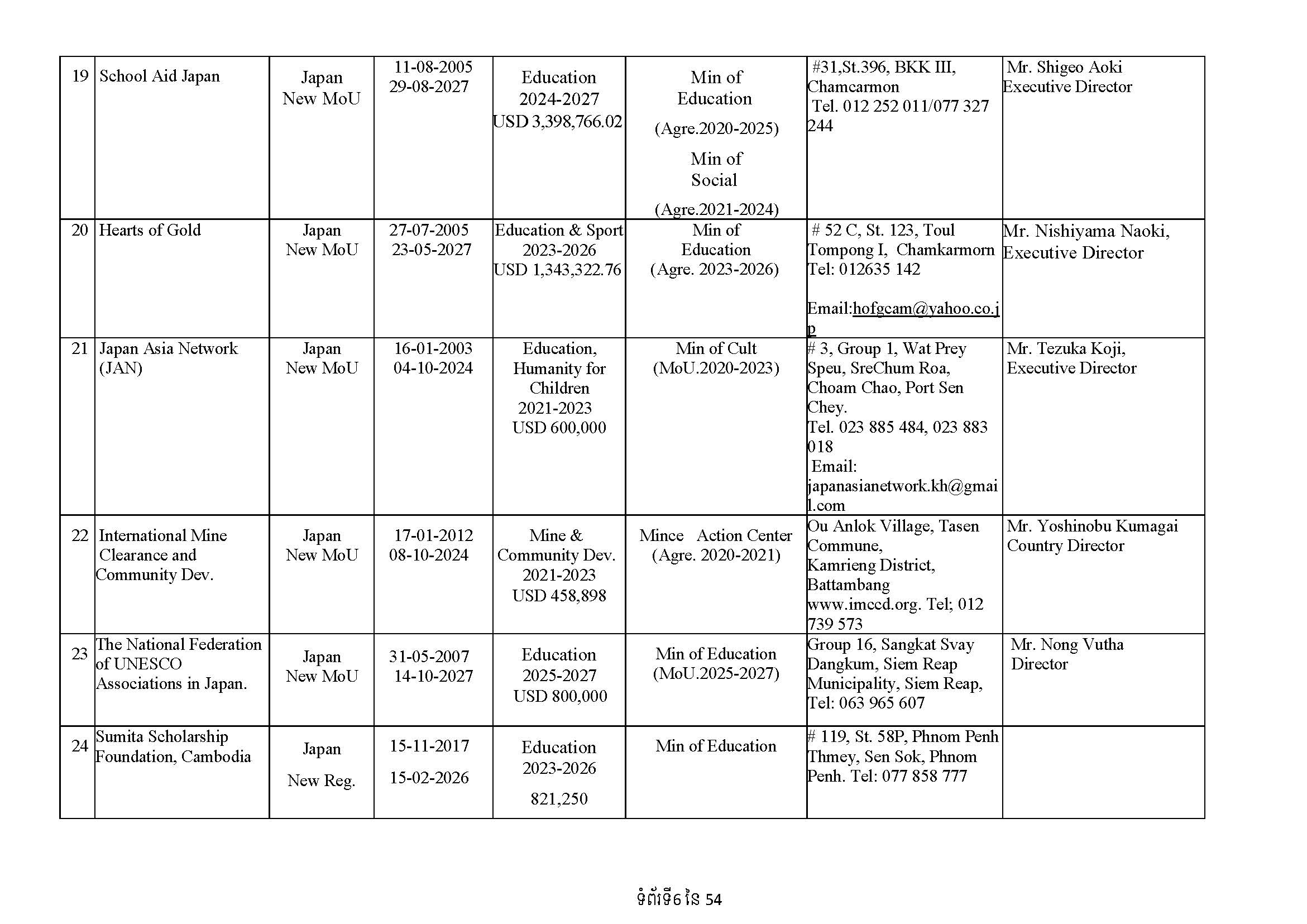 List of Foreign NGOs Which Signed MoU with the Ministry of Foreign Affairs and International Cooperation)