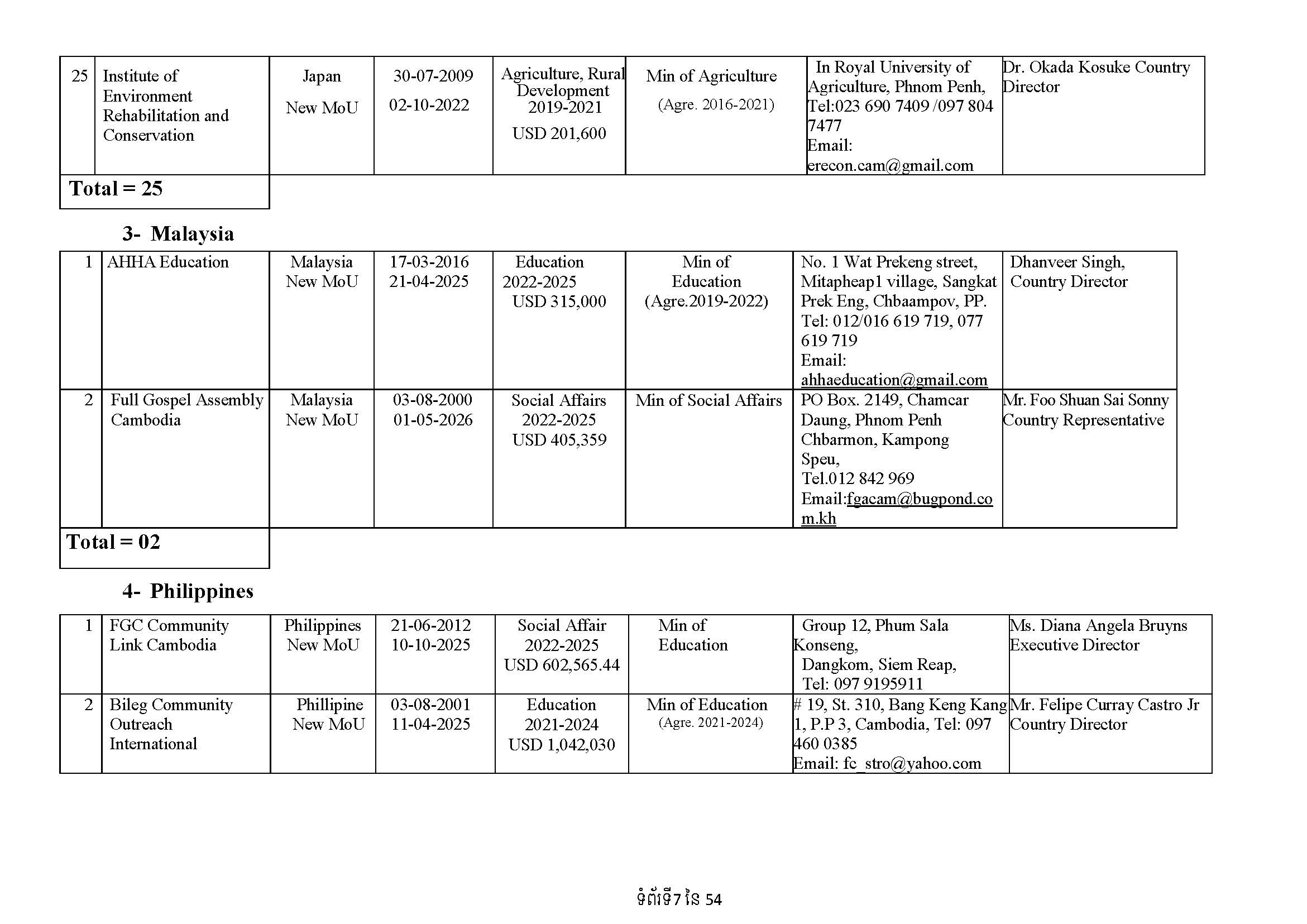 List of Foreign NGOs Which Signed MoU with the Ministry of Foreign Affairs and International Cooperation)