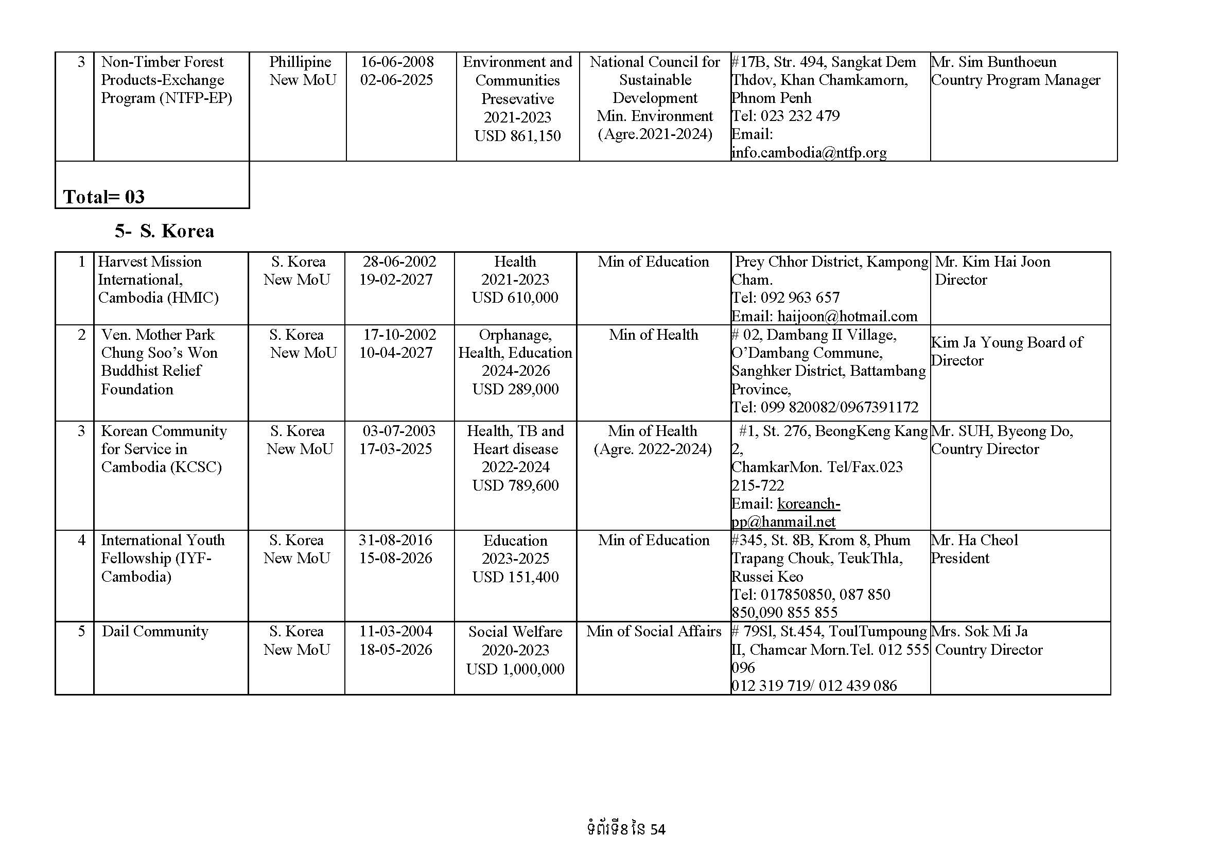 List of Foreign NGOs Which Signed MoU with the Ministry of Foreign Affairs and International Cooperation)