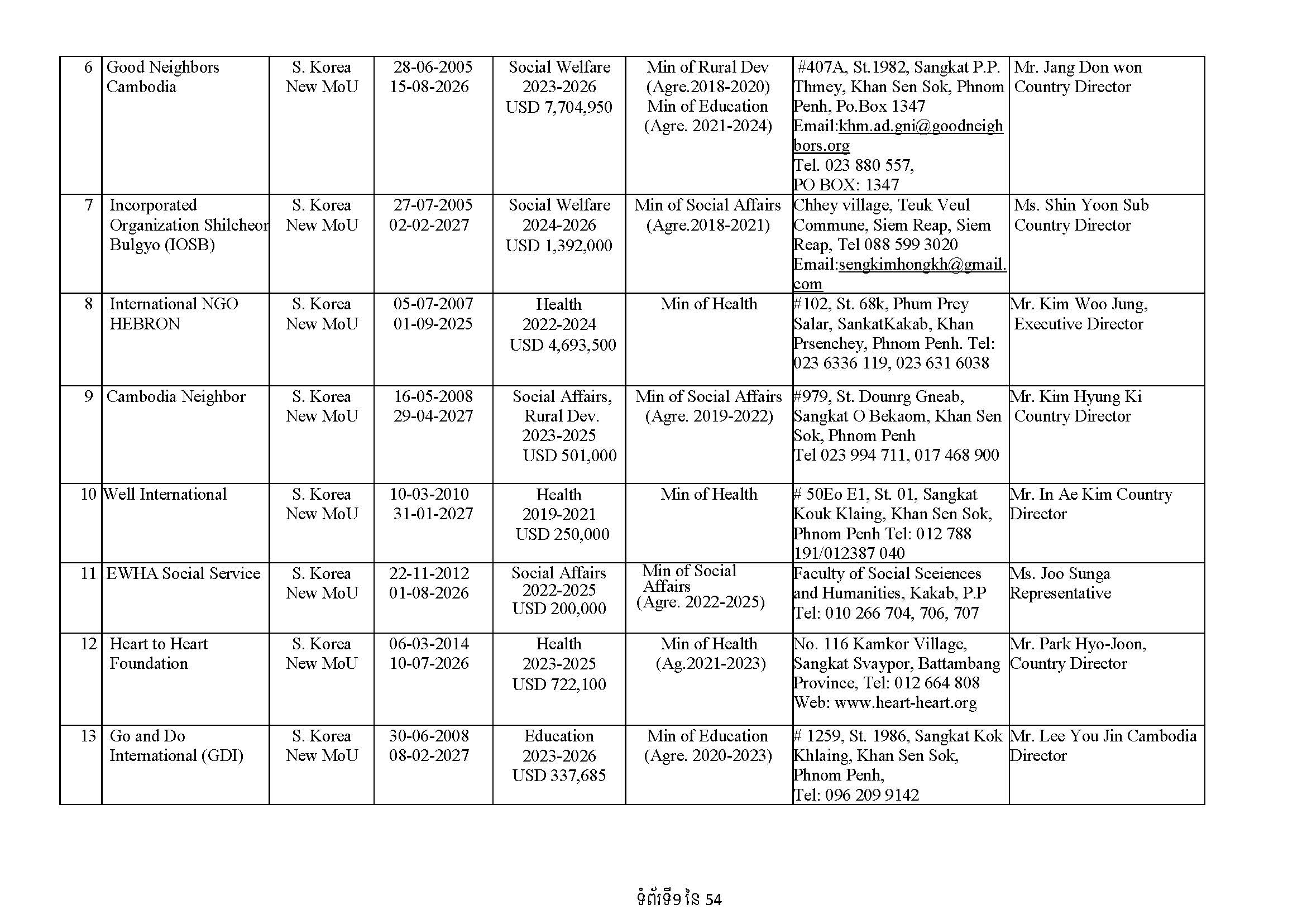 List of Foreign NGOs Which Signed MoU with the Ministry of Foreign Affairs and International Cooperation)